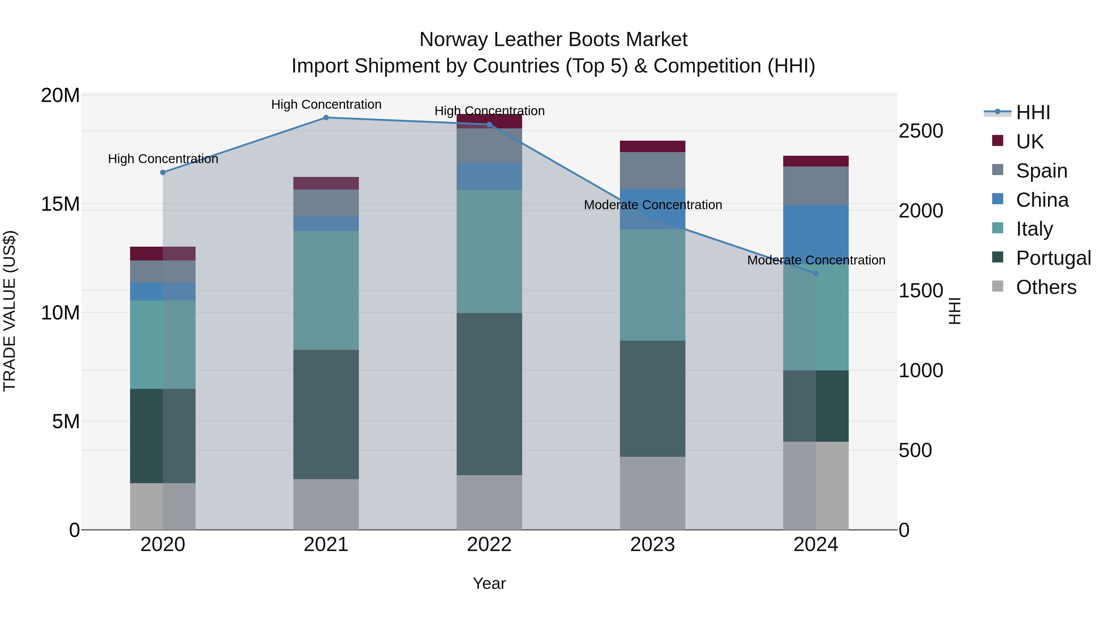 Norway Leather Boots Market Top 5 Importing Countries and Market Competition (HHI) Analysis