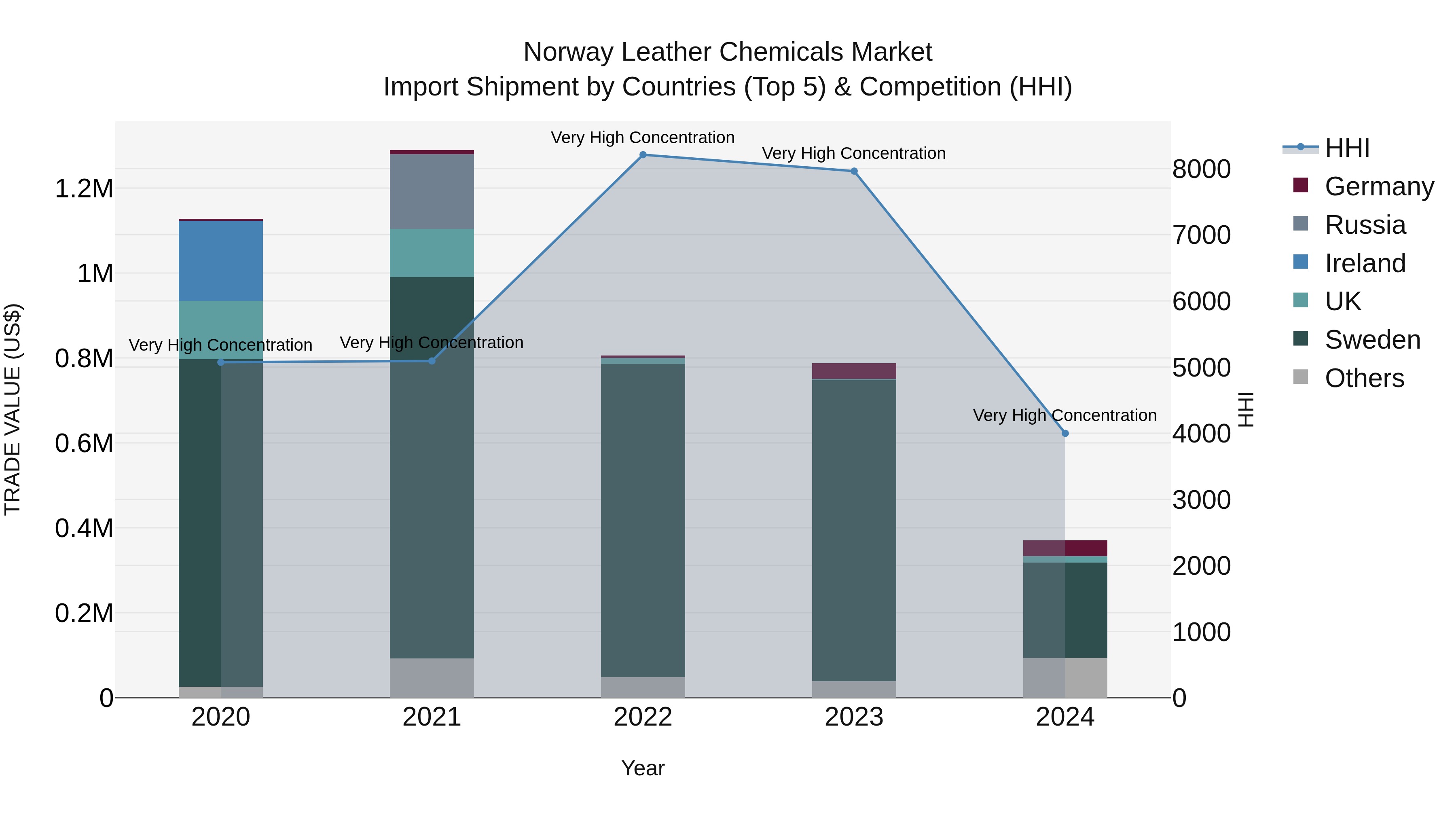 Norway Leather Chemicals Market Top 5 Importing Countries and Market Competition (HHI) Analysis