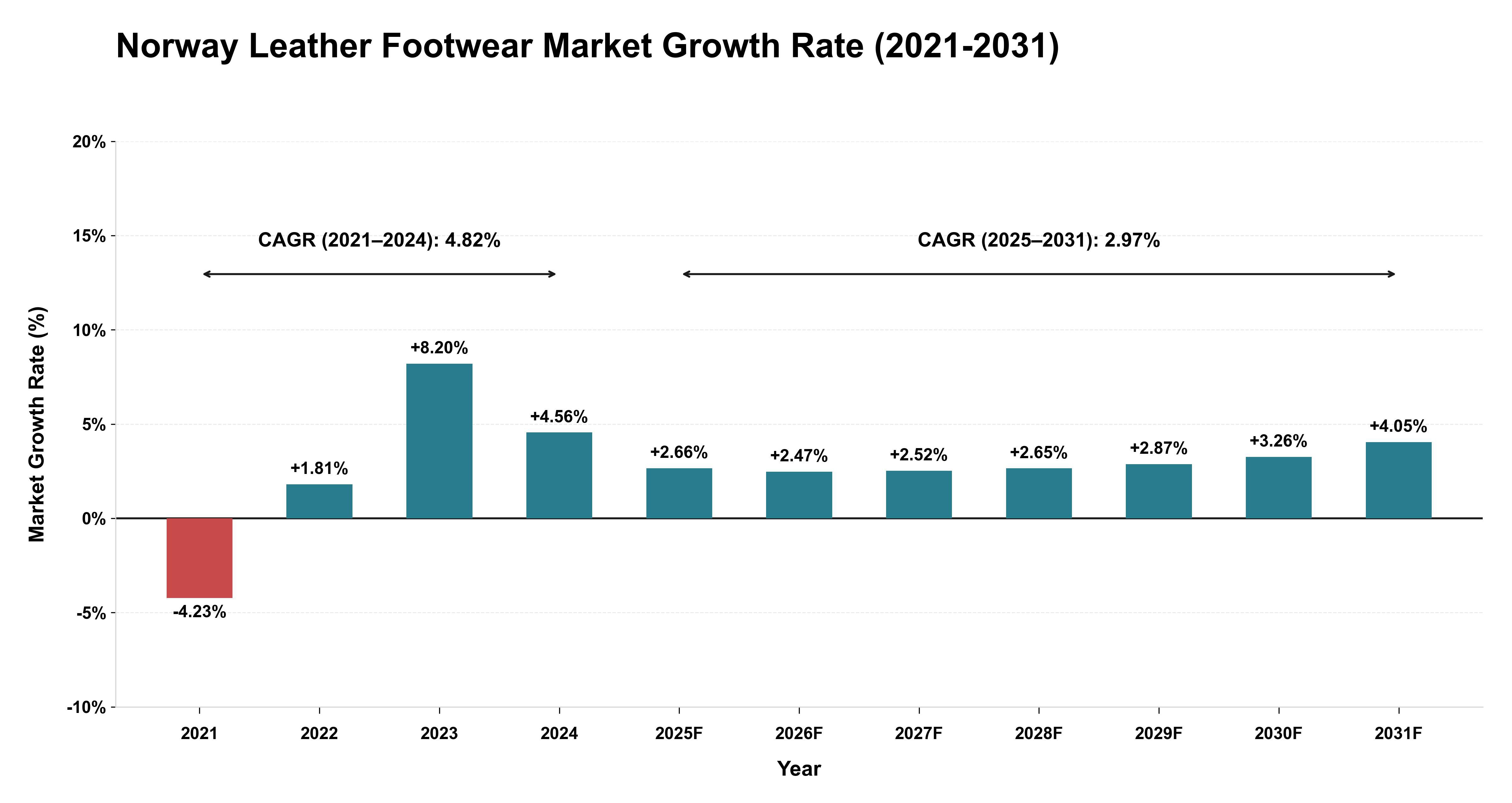 Norway Leather Footwear Market Growth Rate Analysis (2021-2031)