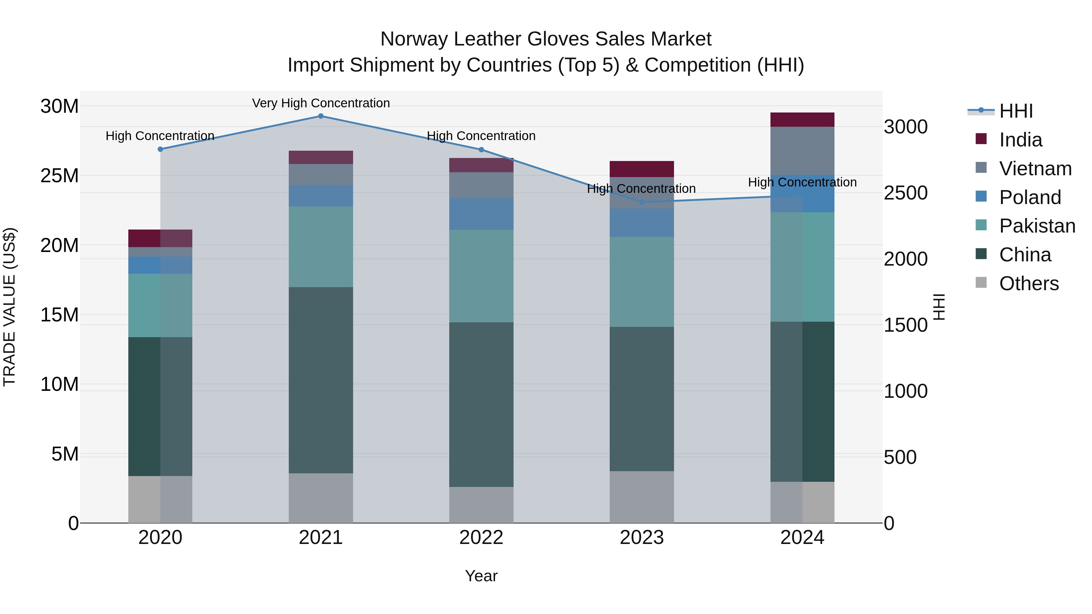 Norway Leather Gloves Sales Market Top 5 Importing Countries and Market Competition (HHI) Analysis