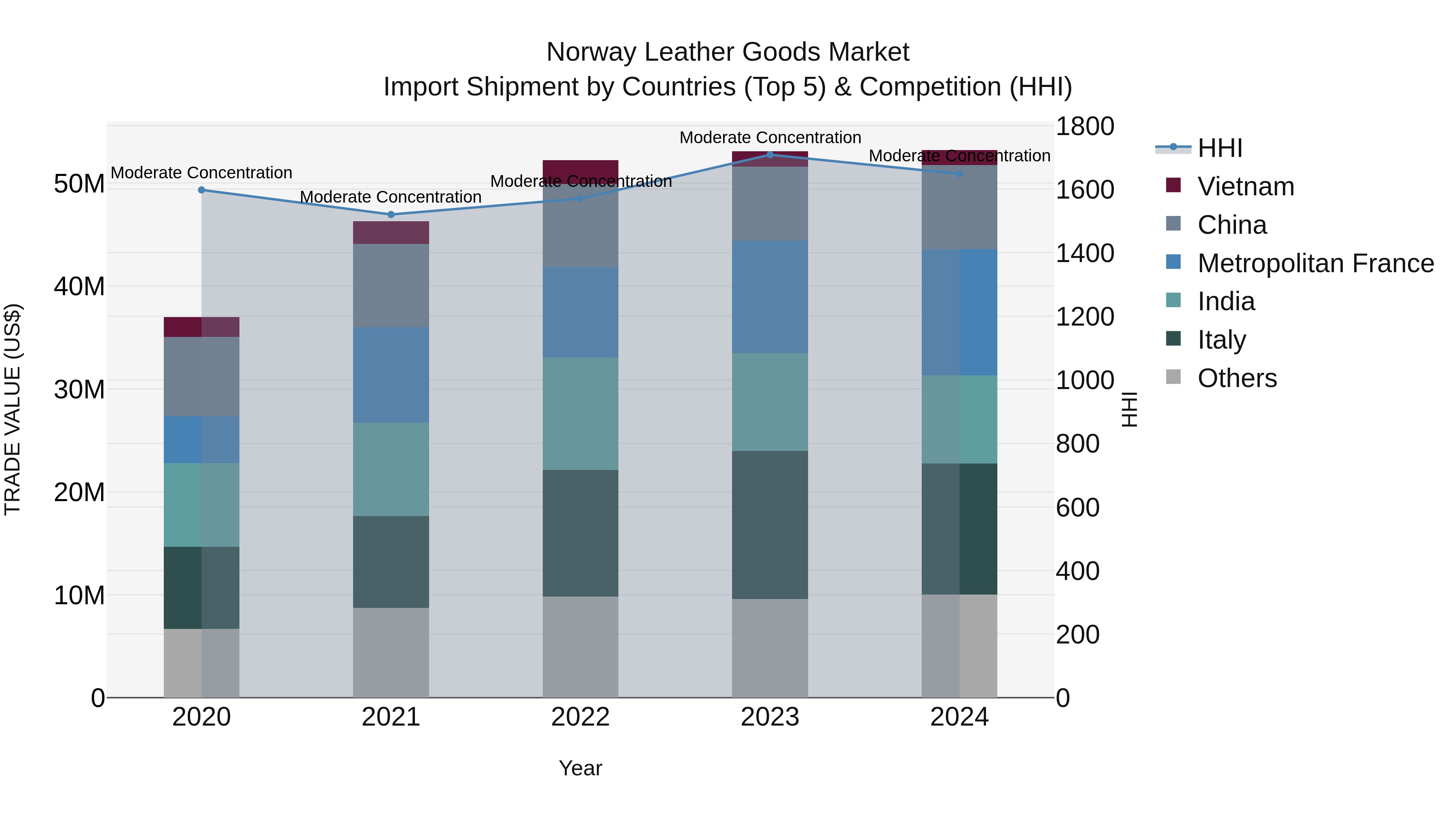 Norway Leather Goods Market Top 5 Importing Countries and Market Competition (HHI) Analysis