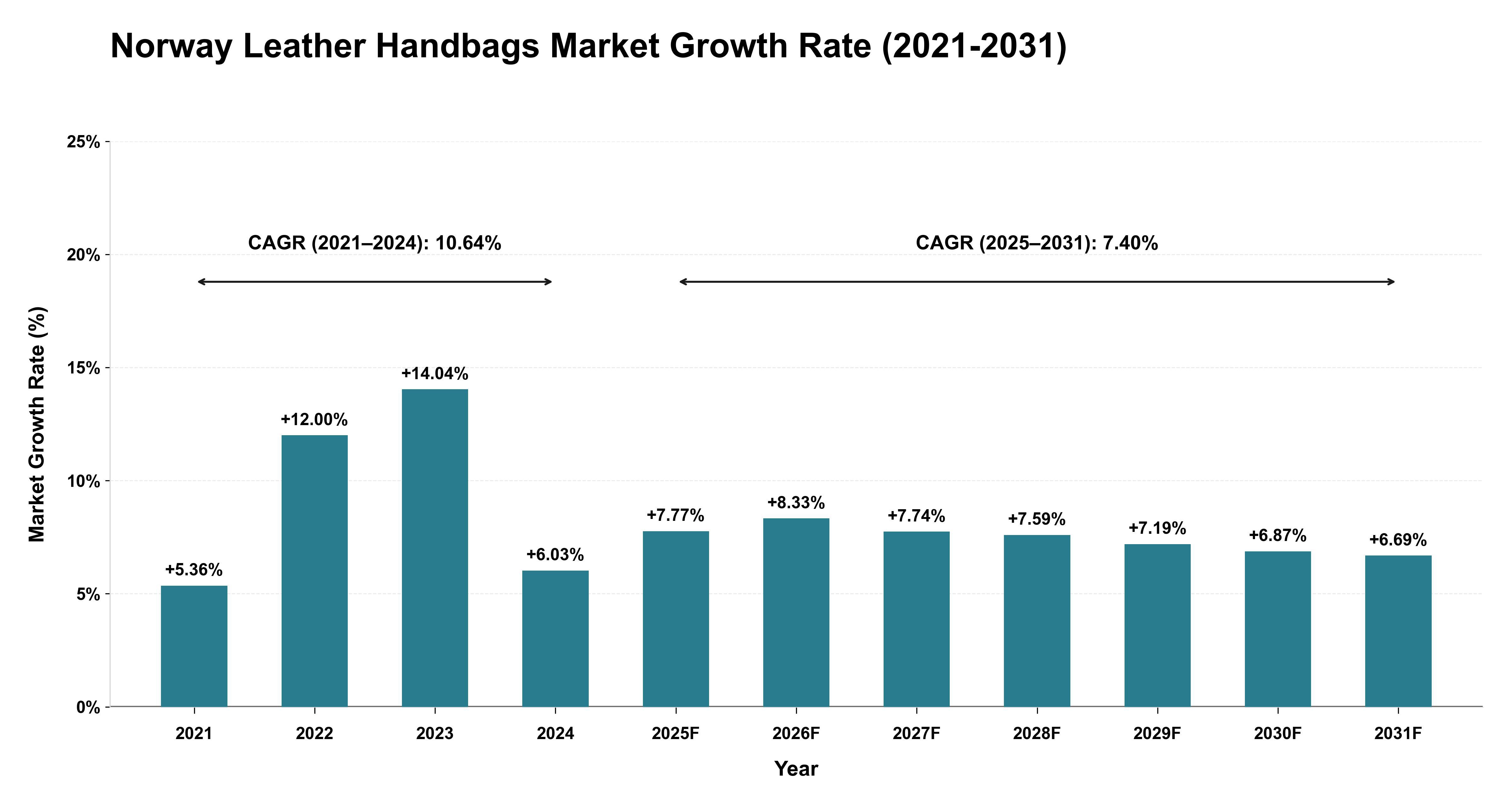 Norway Leather Handbags Market Growth Rate Analysis (2021-2031)