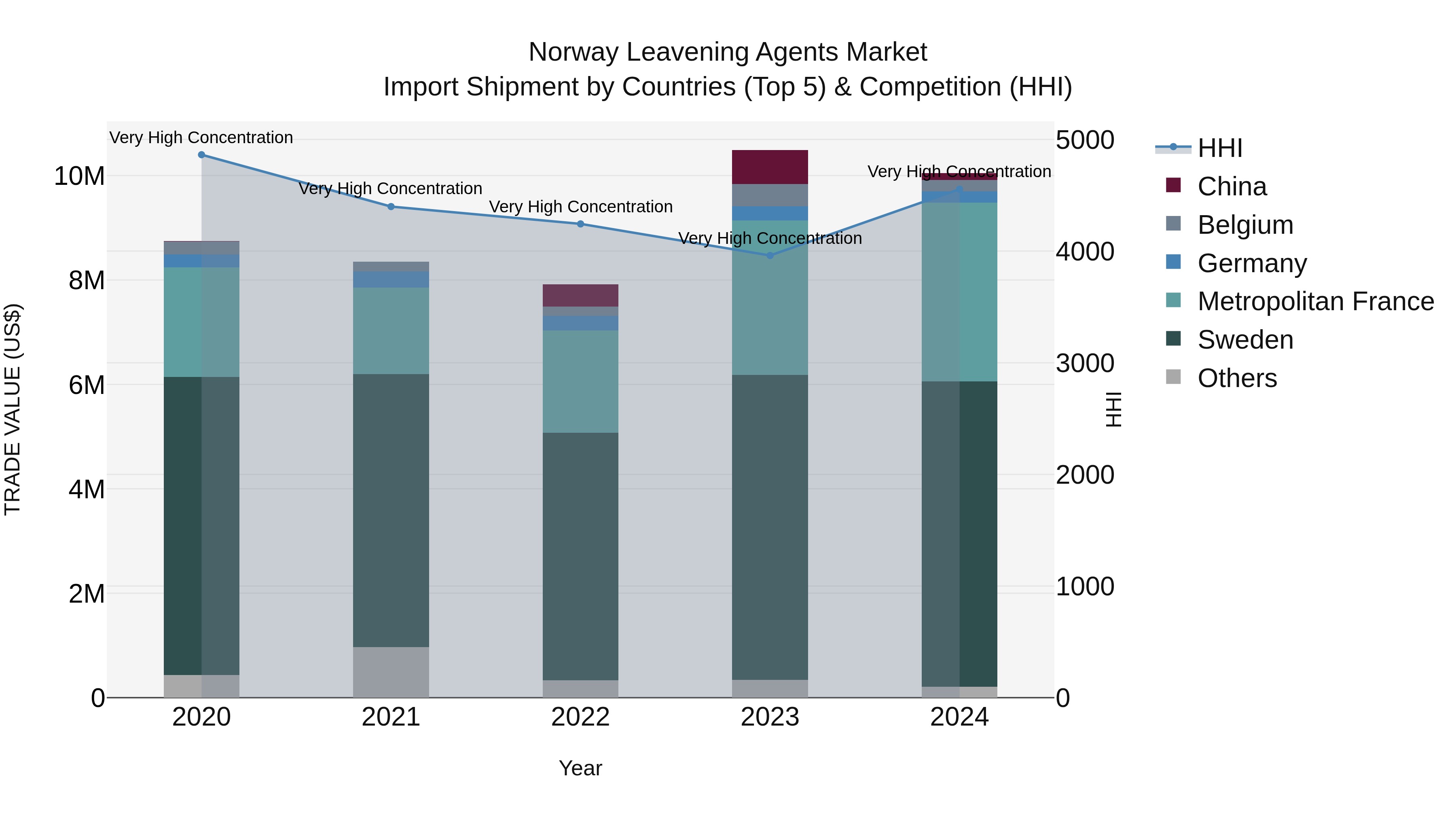 Norway Leavening Agents Market Top 5 Importing Countries and Market Competition (HHI) Analysis