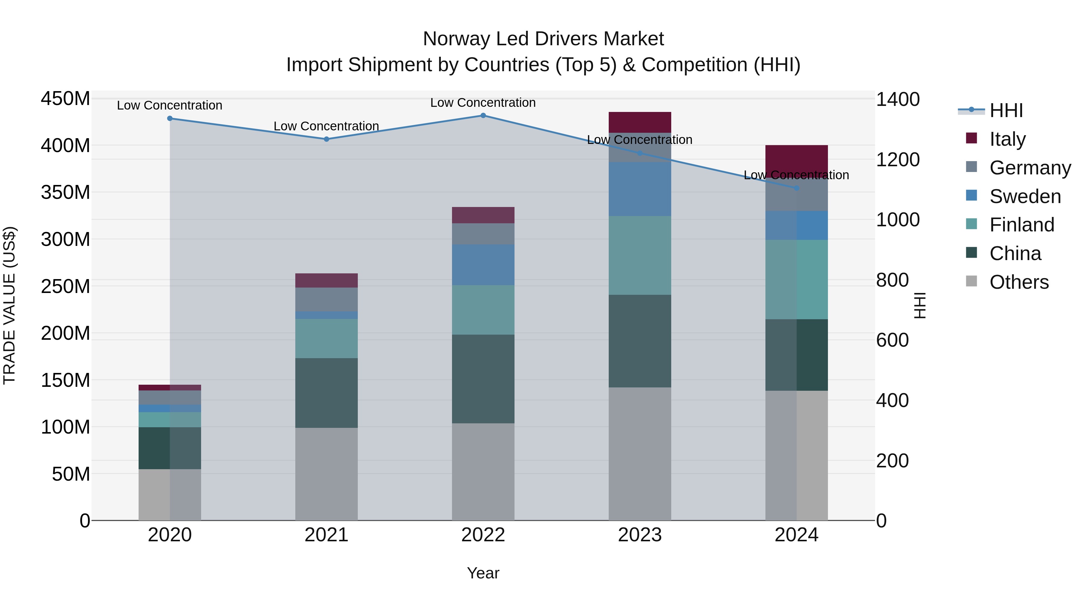 Norway Led Drivers Market Top 5 Importing Countries and Market Competition (HHI) Analysis