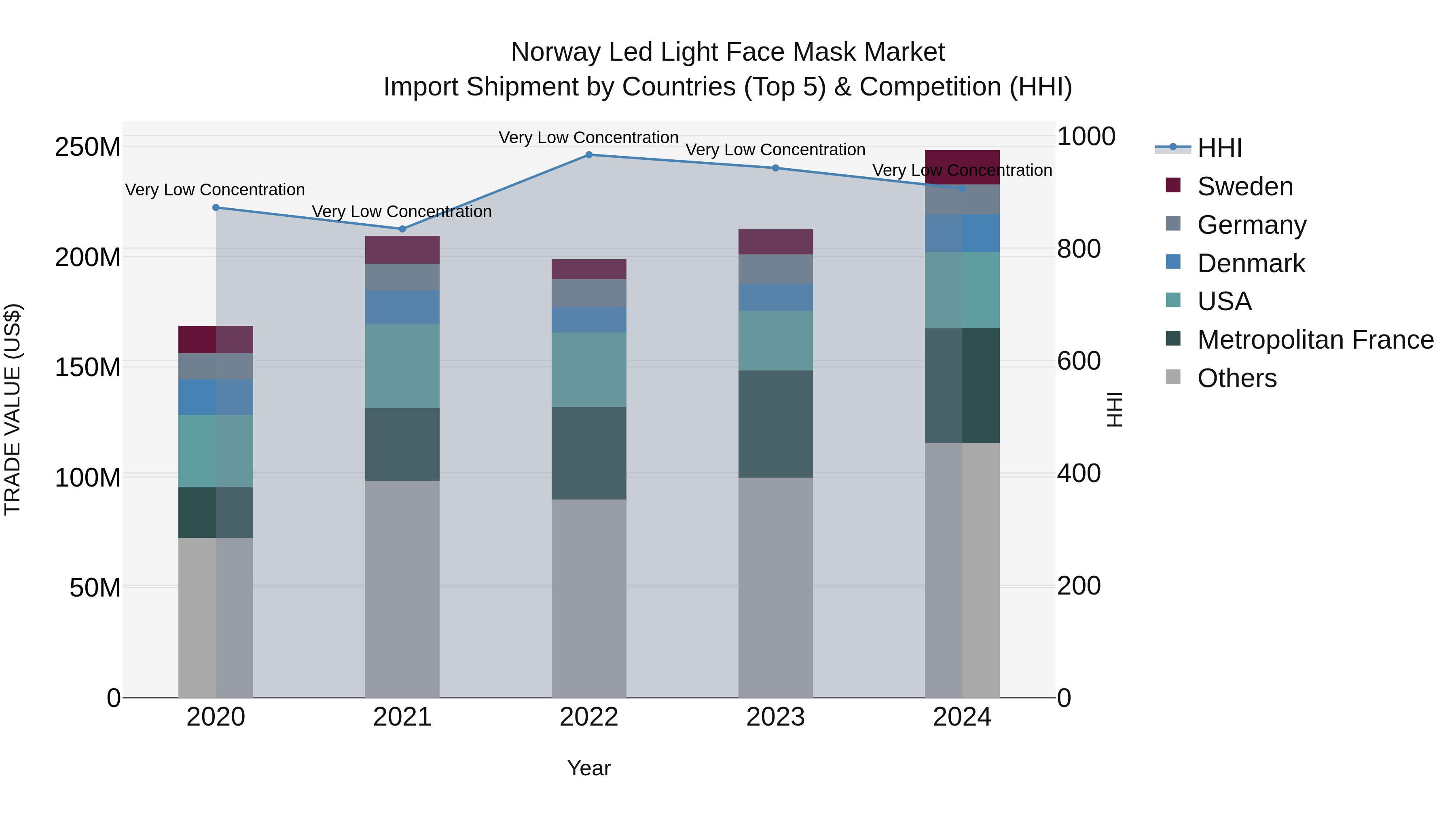 Norway Led Light Face Mask Market Top 5 Importing Countries and Market Competition (HHI) Analysis