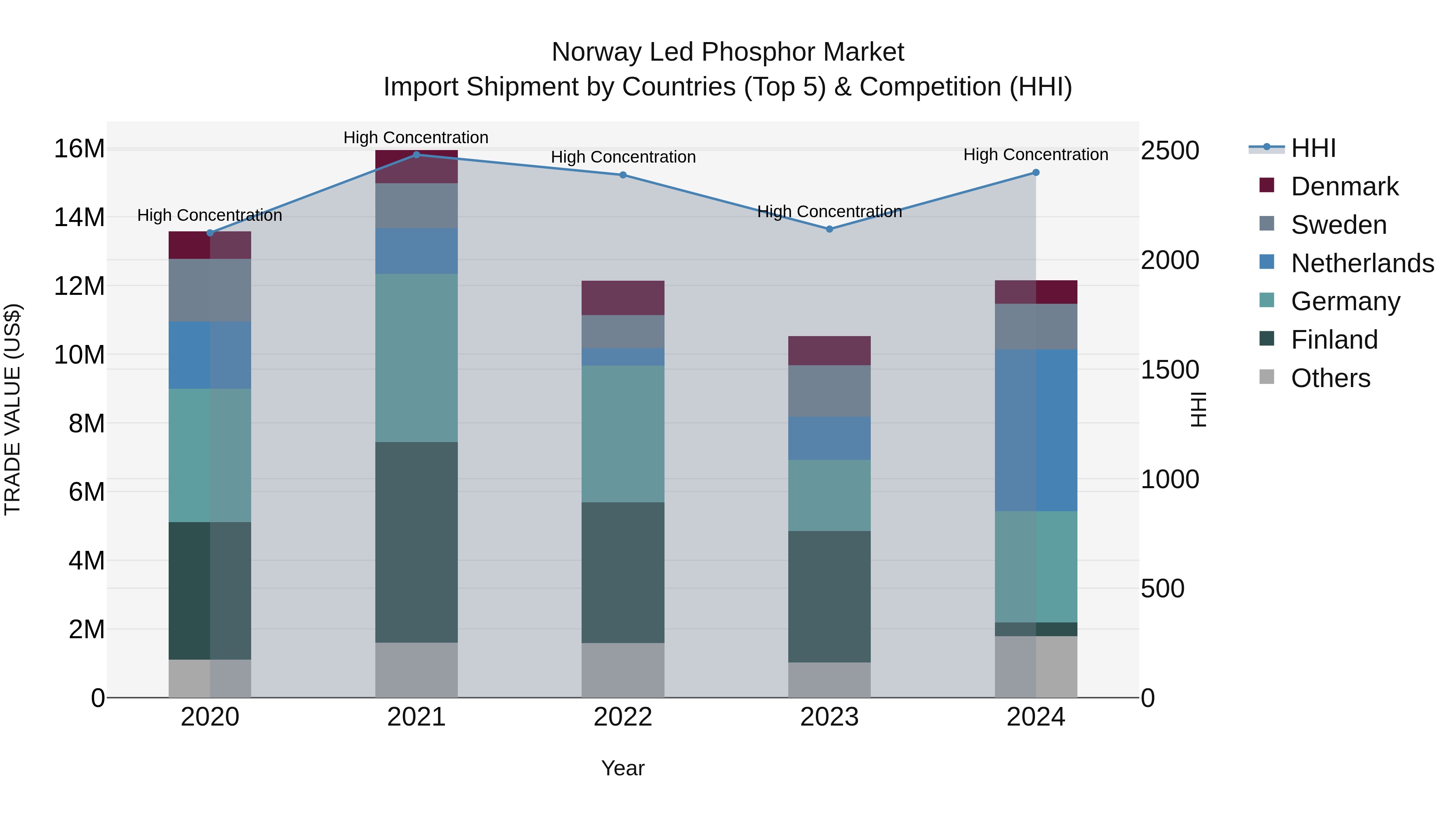 Norway Led Phosphor Market Top 5 Importing Countries and Market Competition (HHI) Analysis