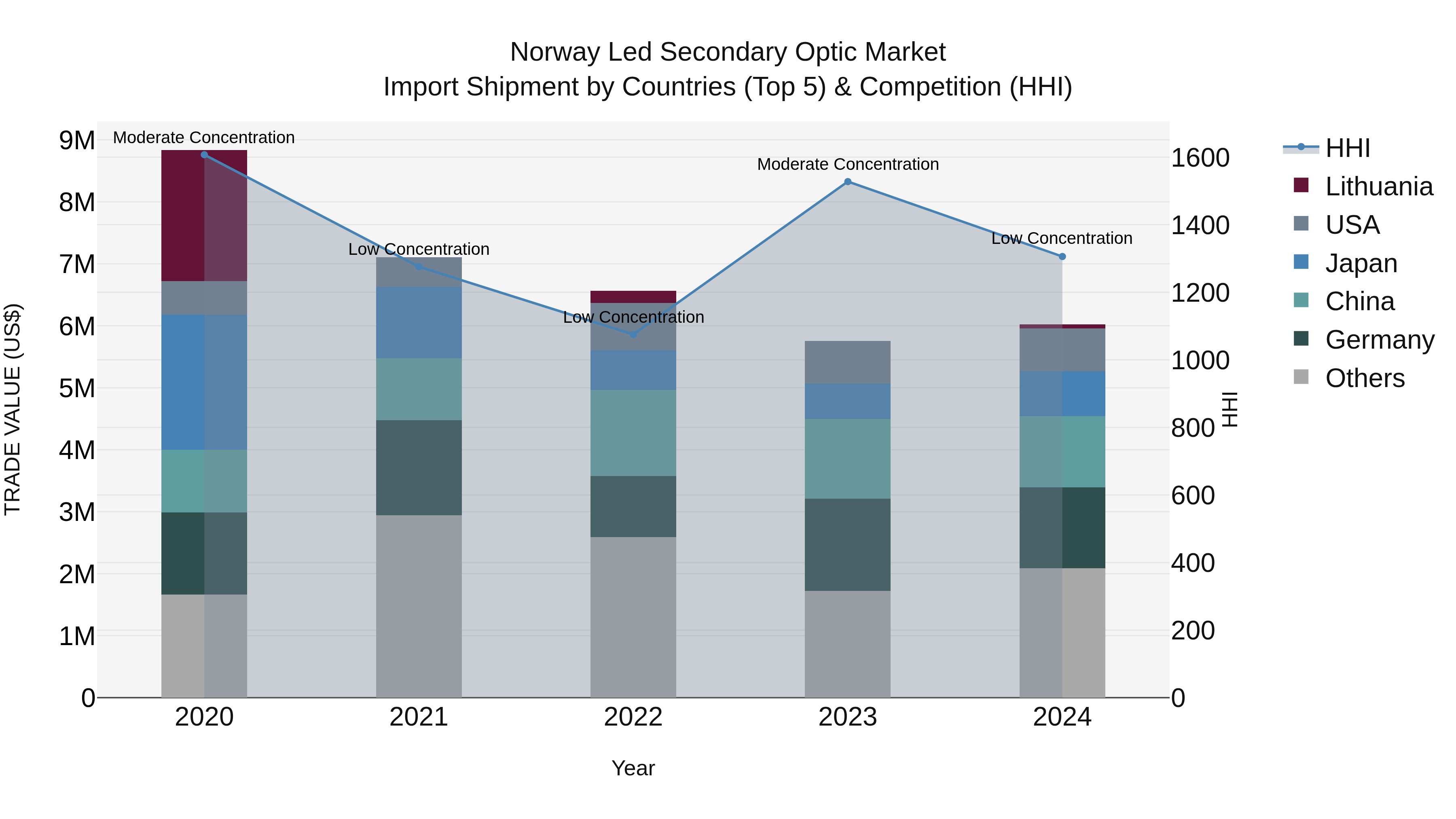 Norway Led Secondary Optic Market Top 5 Importing Countries and Market Competition (HHI) Analysis