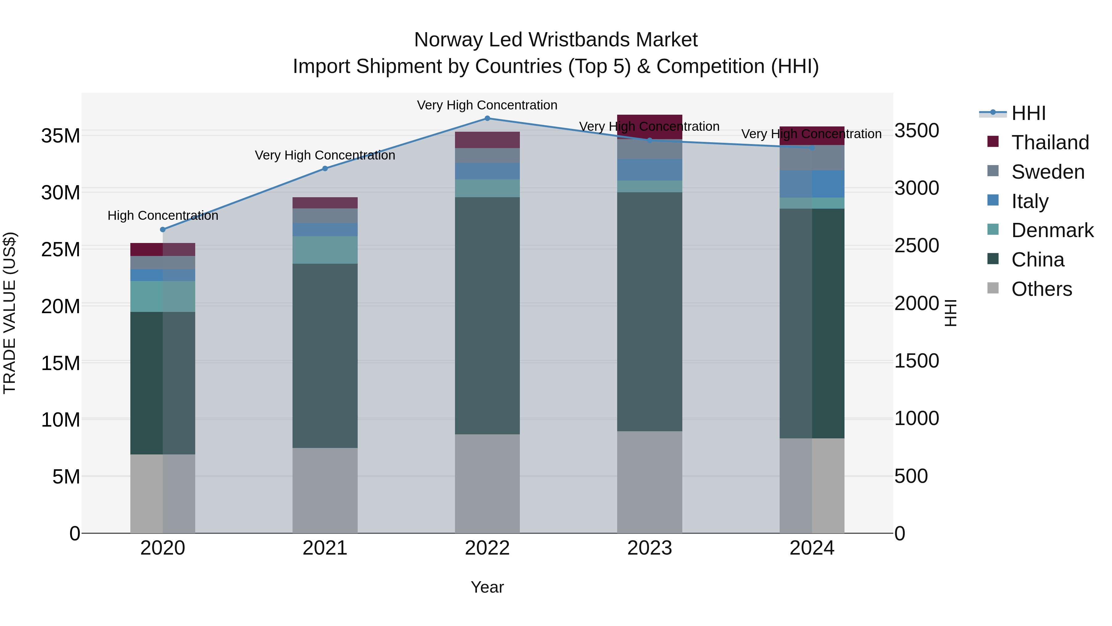 Norway Led Wristbands Market Top 5 Importing Countries and Market Competition (HHI) Analysis