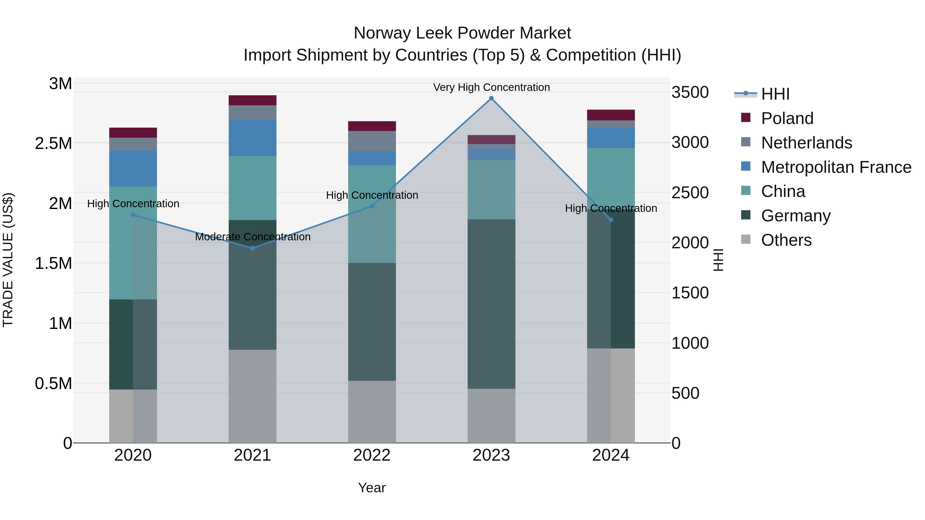 Norway Leek Powder Market Top 5 Importing Countries and Market Competition (HHI) Analysis