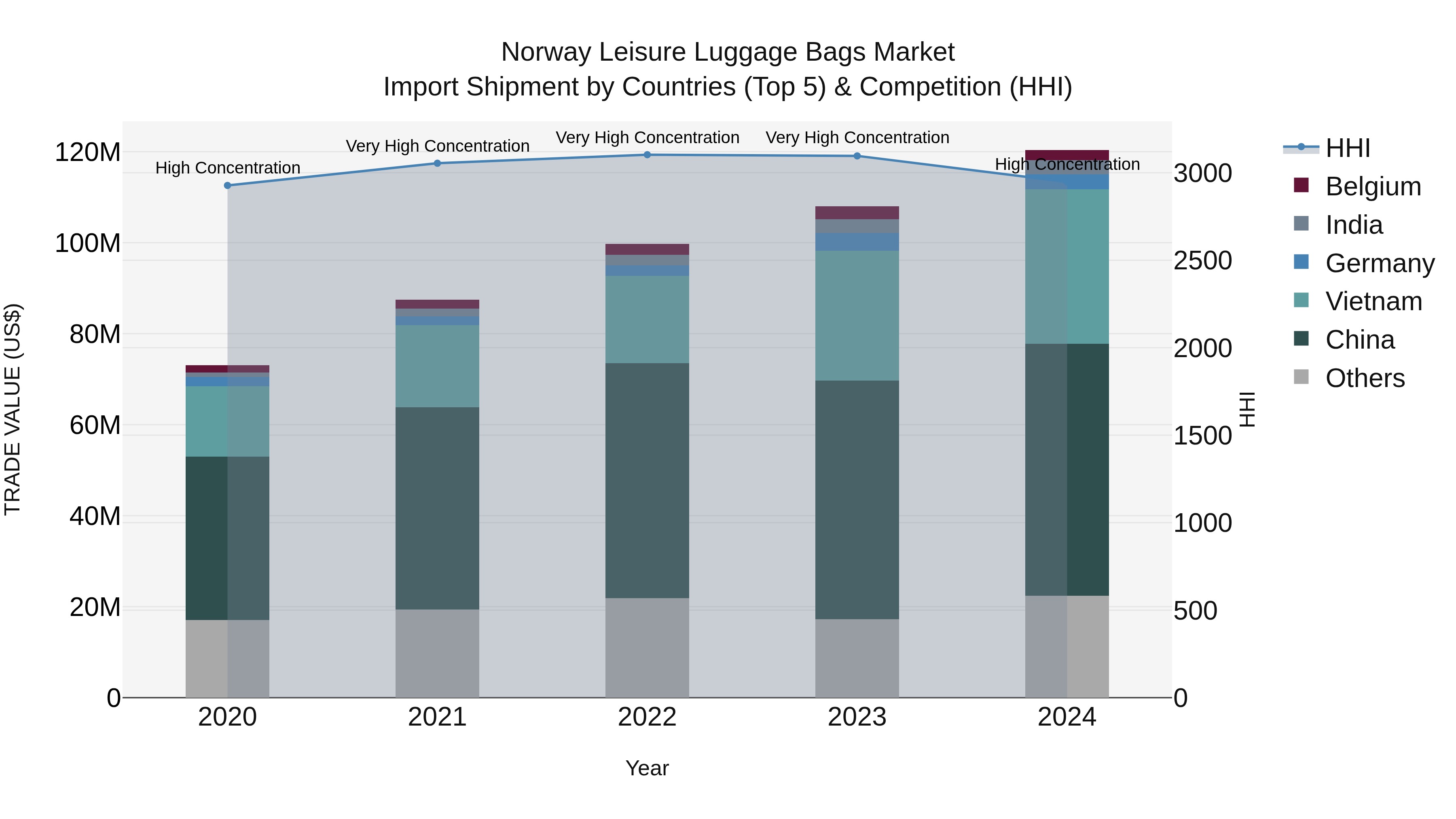 Norway Leisure Luggage Bags Market Top 5 Importing Countries and Market Competition (HHI) Analysis