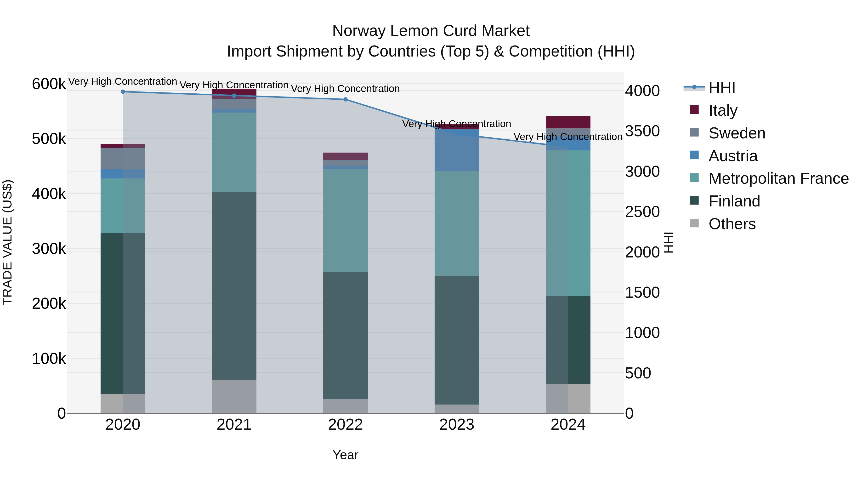 Norway Lemon Curd Market Top 5 Importing Countries and Market Competition (HHI) Analysis