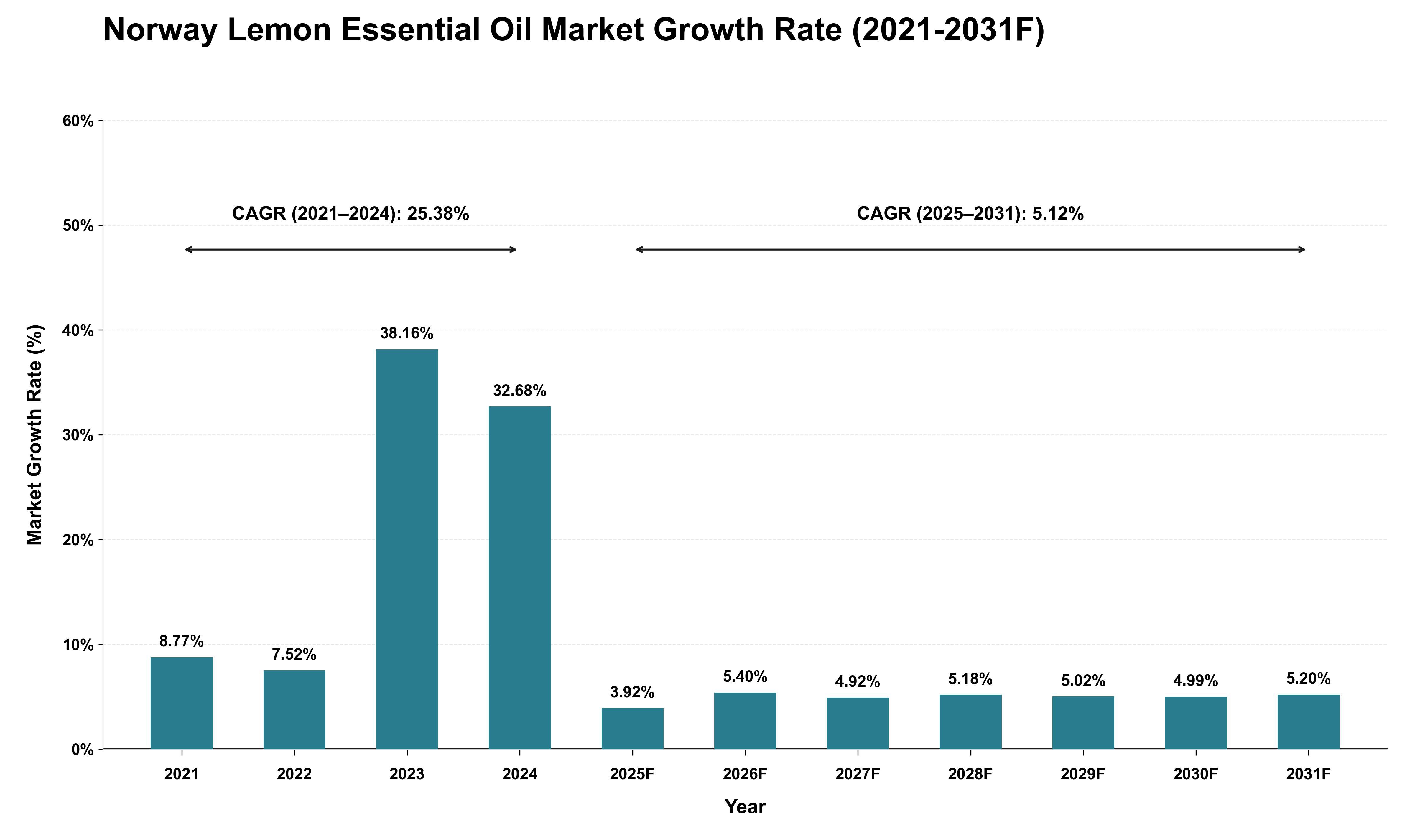 Norway Lemon Essential Oil Market Growth Rate Analysis (2021 - 2031)