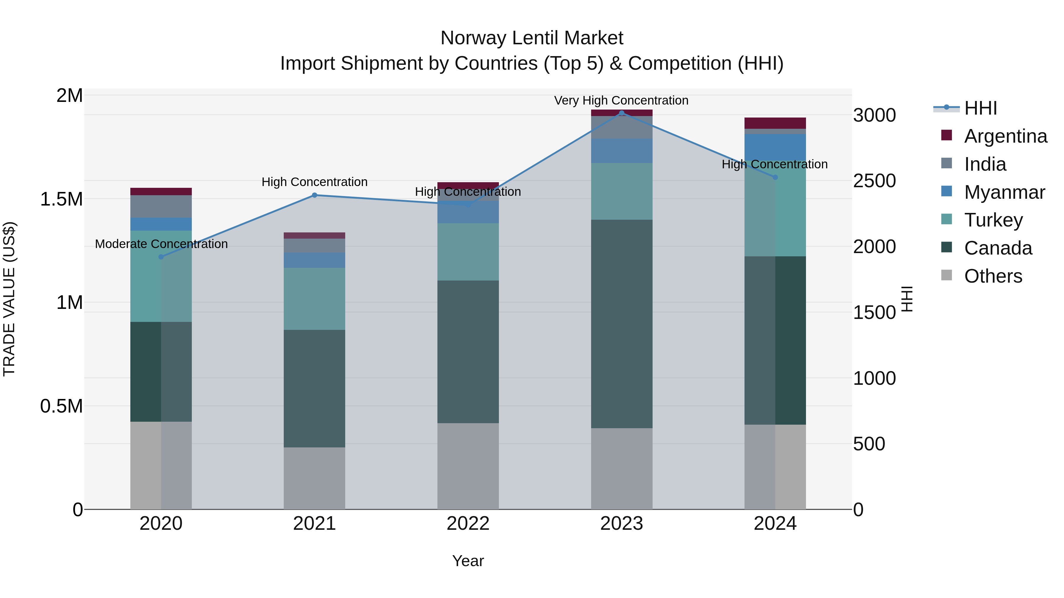 Norway Lentil Market Top 5 Importing Countries and Market Competition (HHI) Analysis