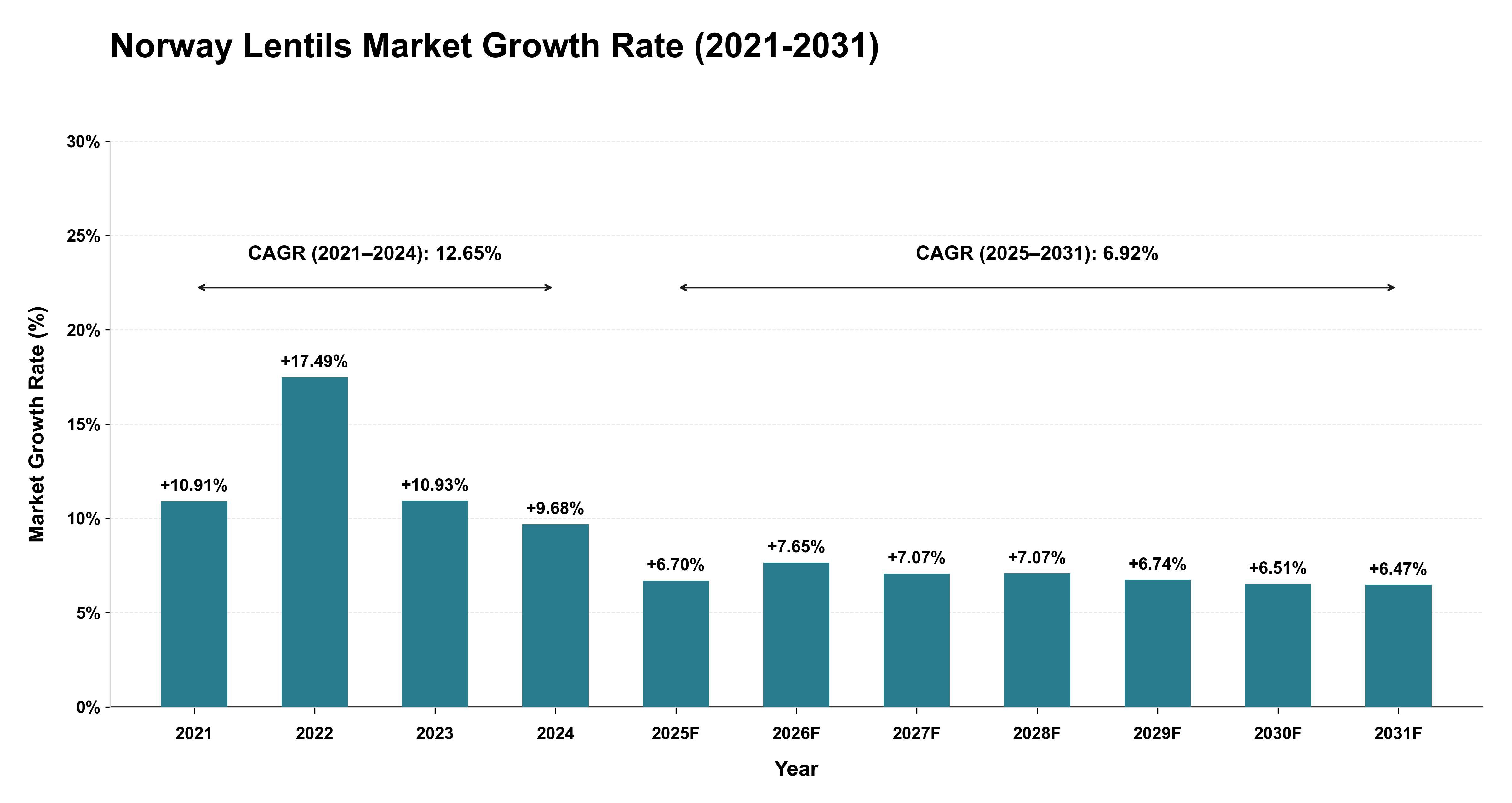 Norway Lentils Market Growth Rate Analysis (2021-2031)