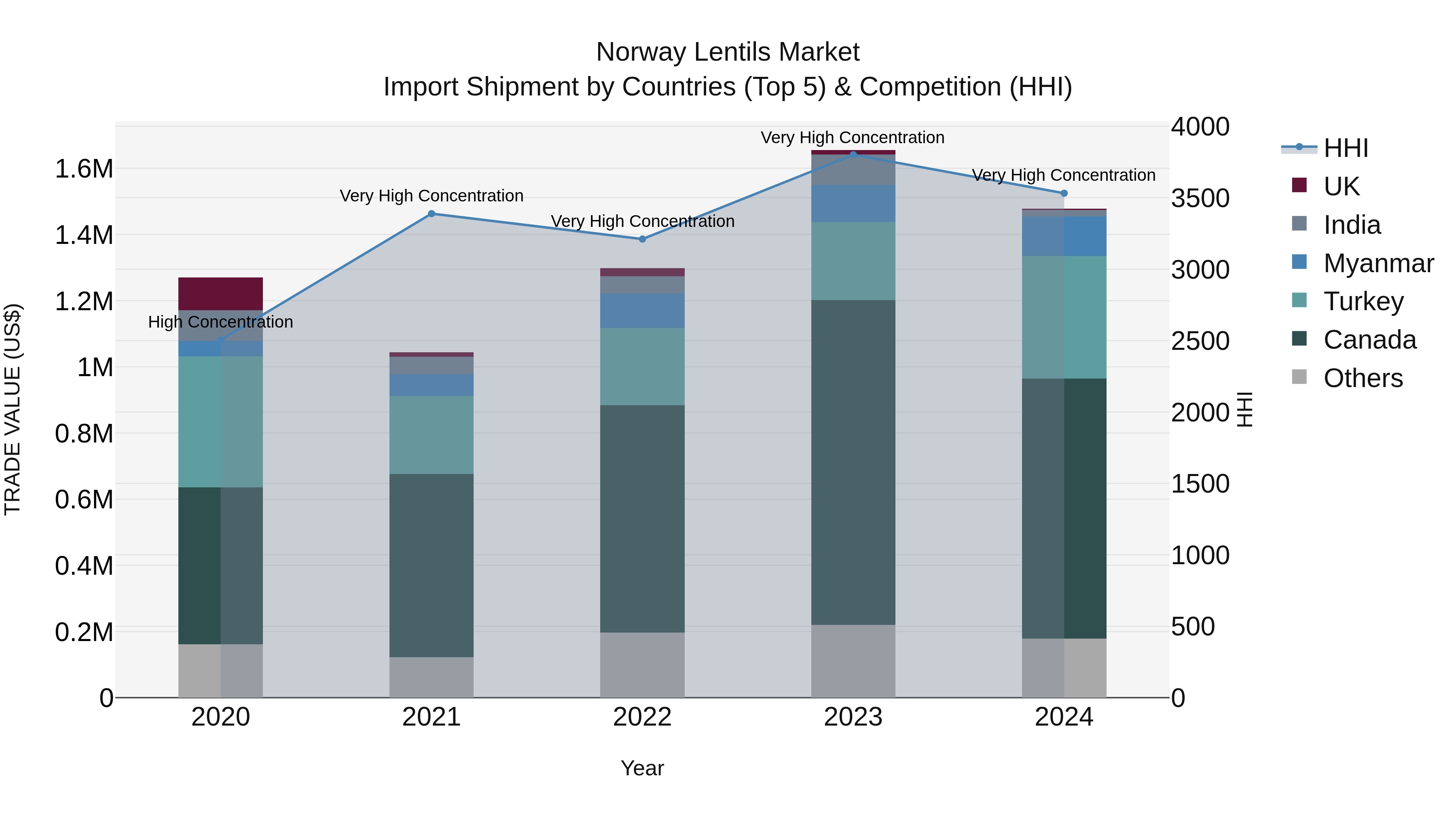 Norway Lentils Market Top 5 Importing Countries and Market Competition (HHI) Analysis