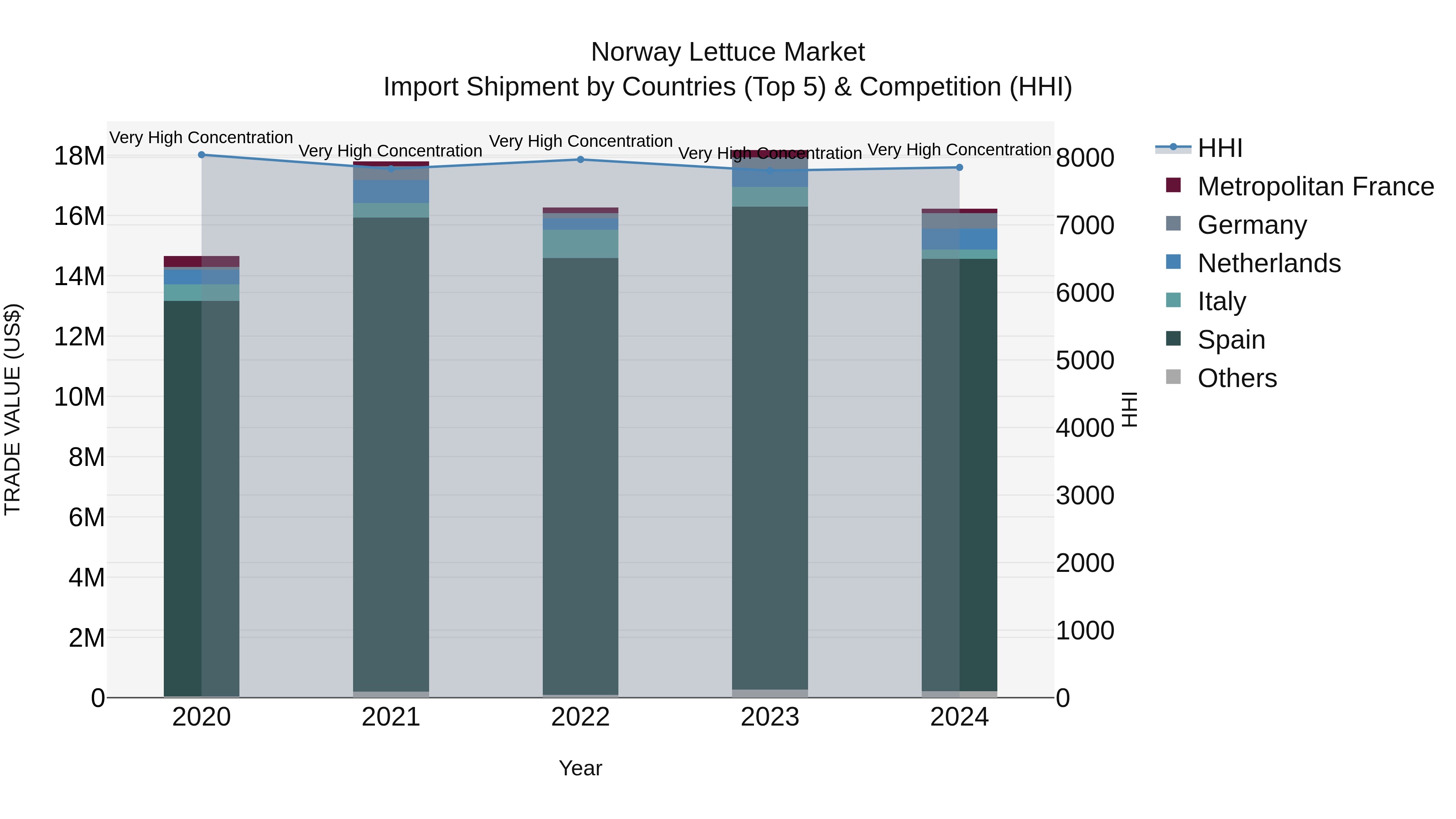 Norway Lettuce Market Top 5 Importing Countries and Market Competition (HHI) Analysis