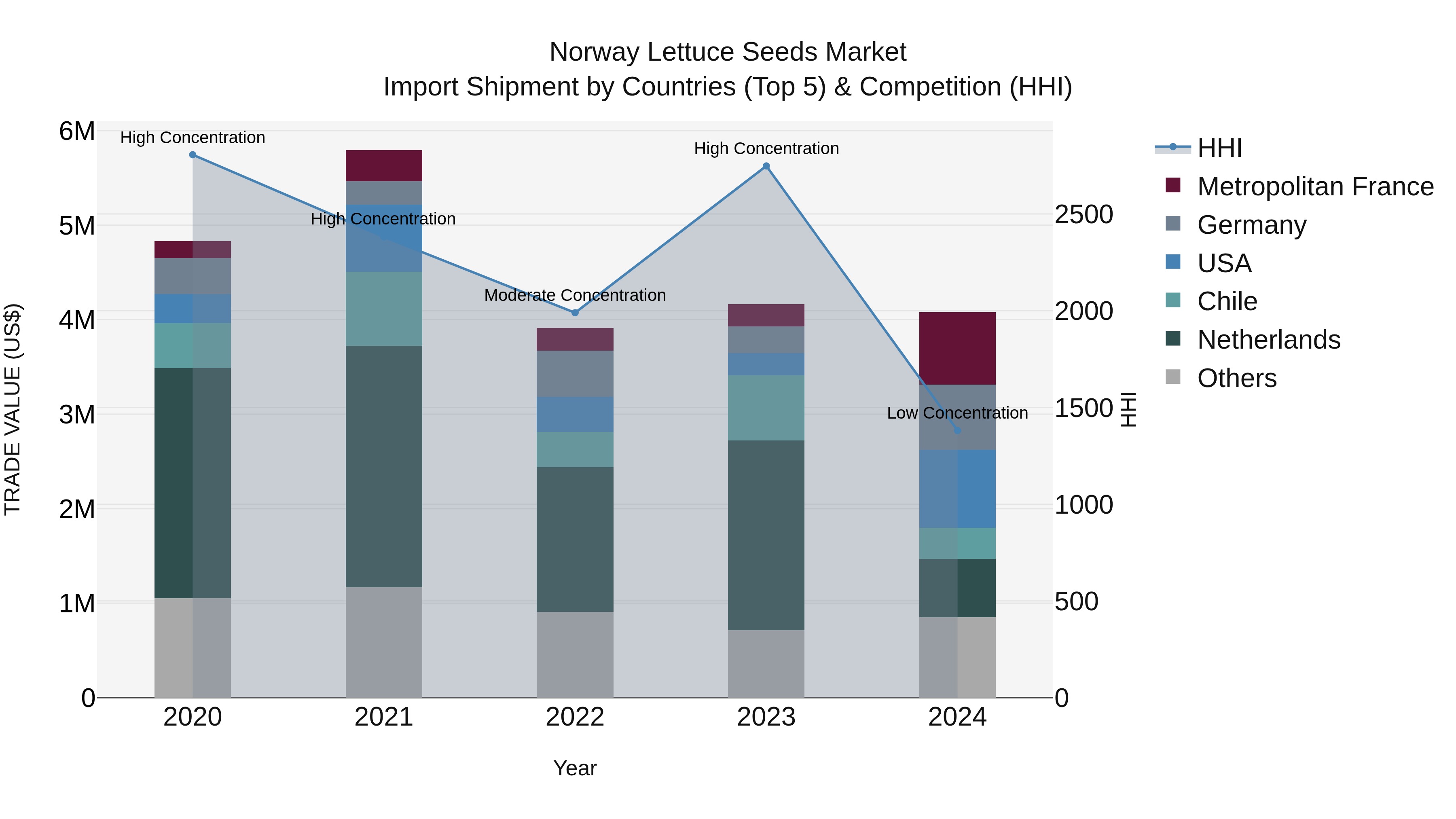 Norway Lettuce Seeds Market Top 5 Importing Countries and Market Competition (HHI) Analysis