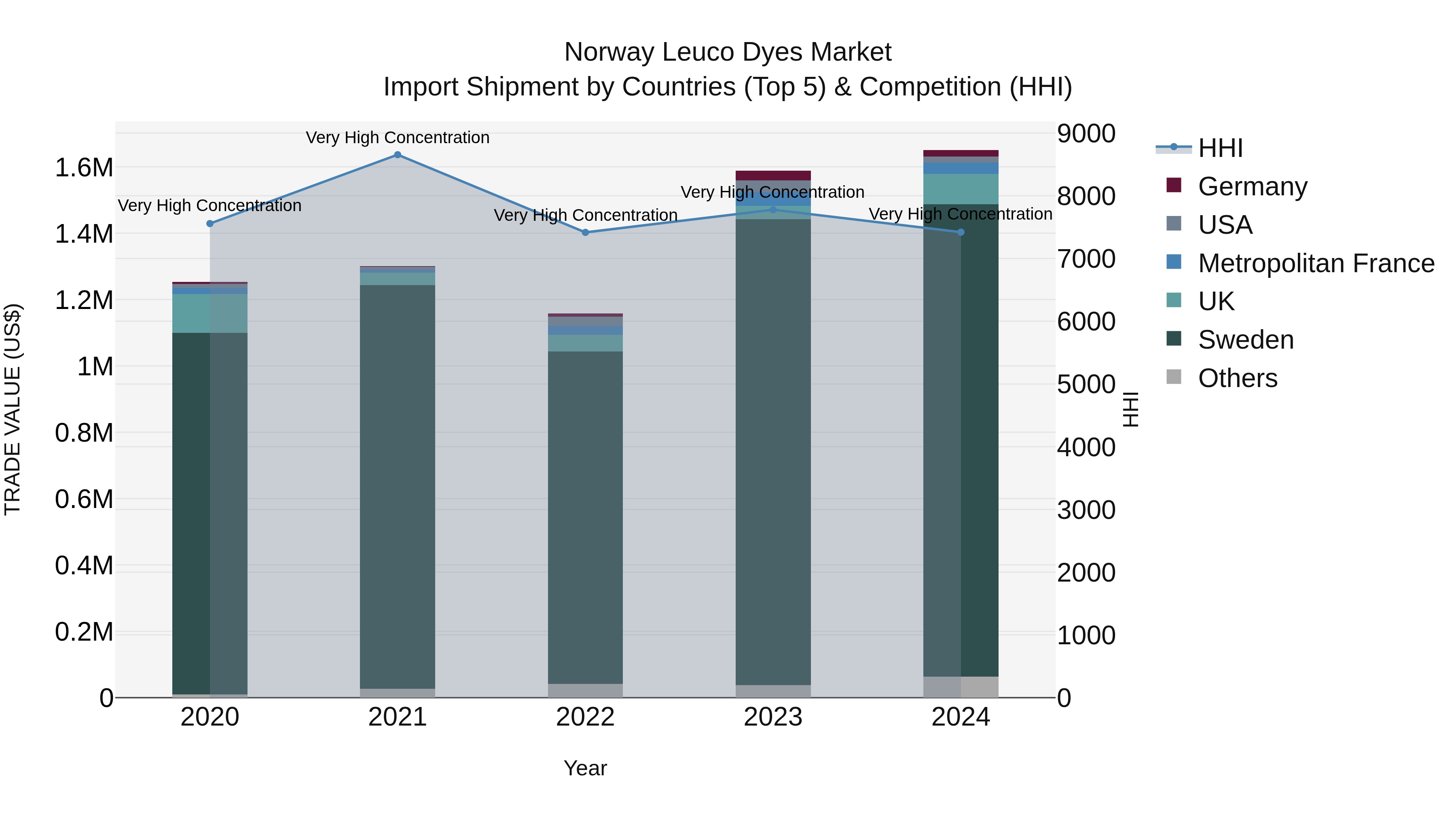 Norway Leuco Dyes Market Top 5 Importing Countries and Market Competition (HHI) Analysis