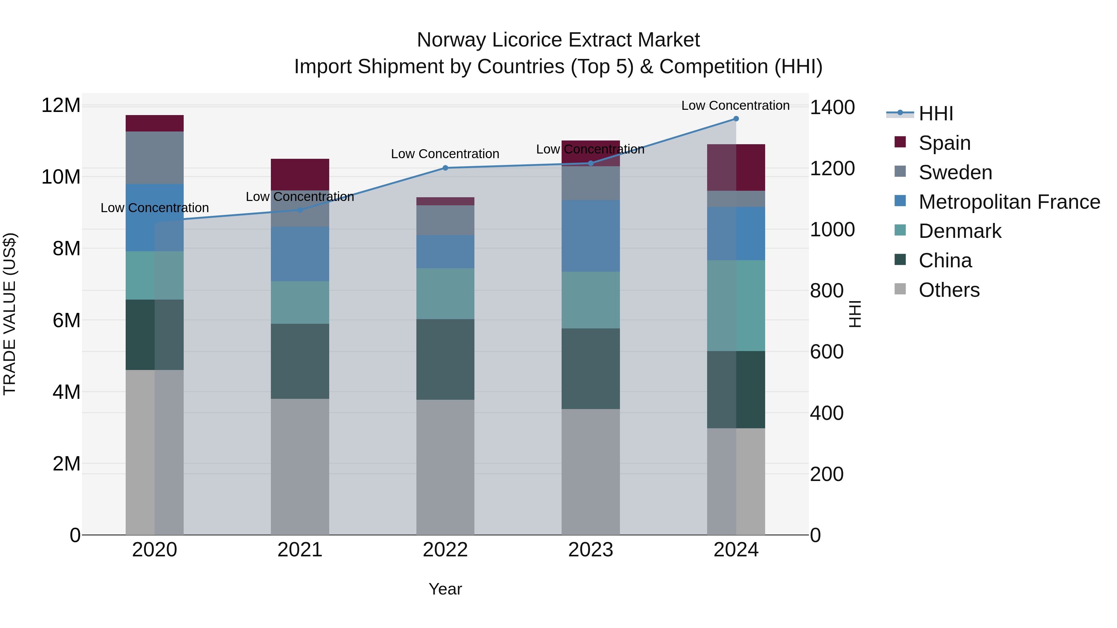 Norway Licorice Extract Market Top 5 Importing Countries and Market Competition (HHI) Analysis
