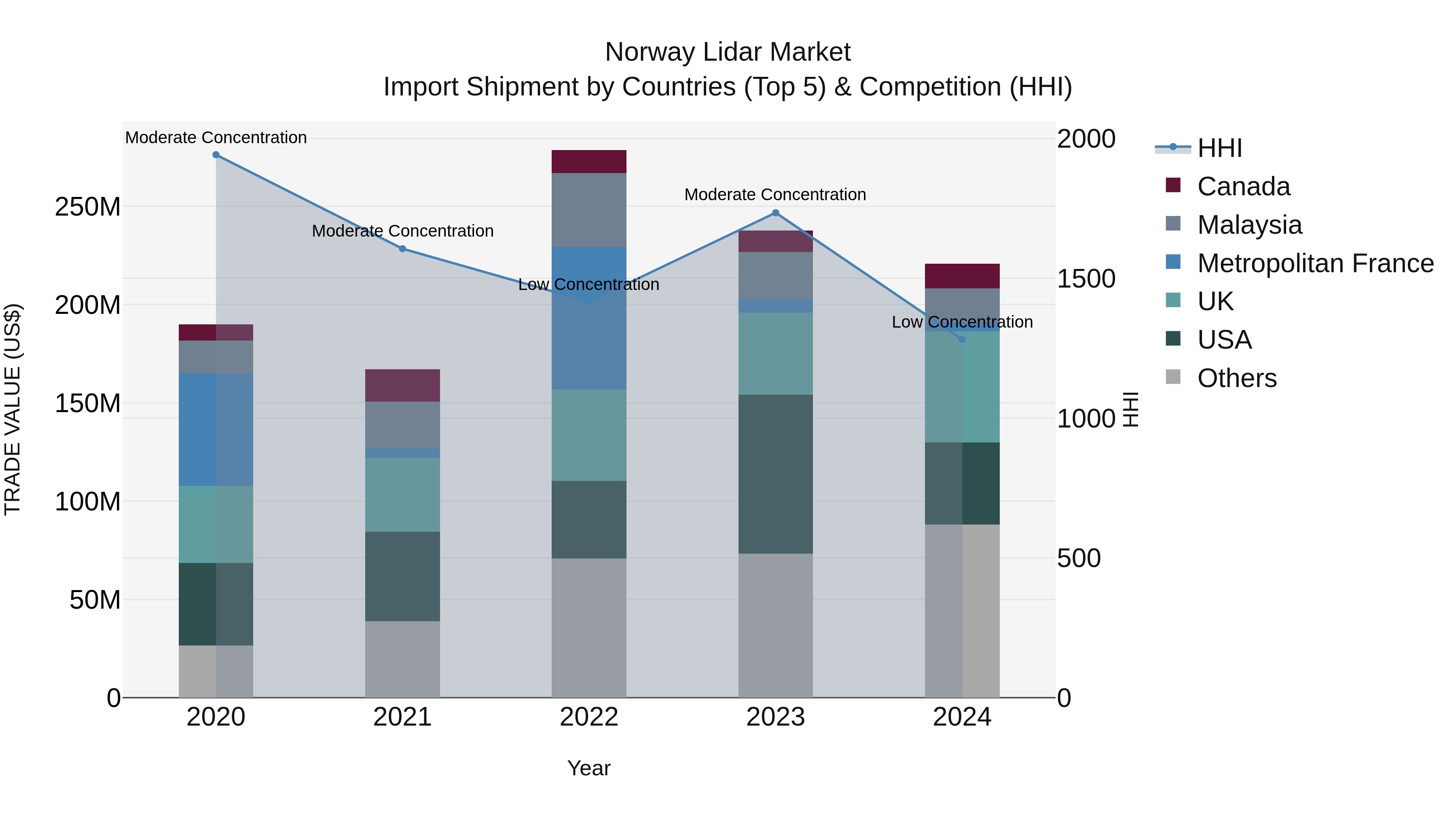 Norway Lidar Market Top 5 Importing Countries and Market Competition (HHI) Analysis