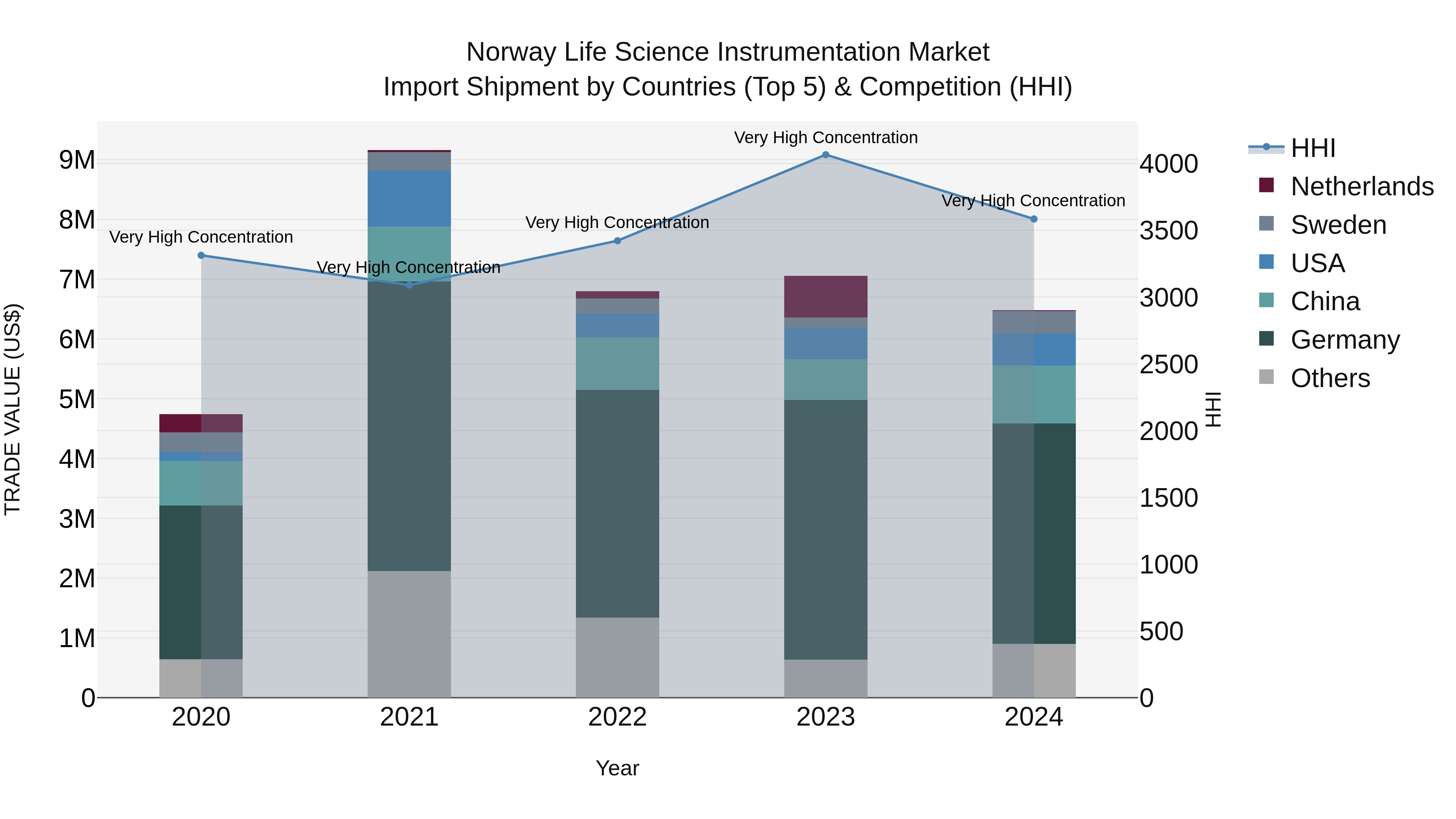 Norway Life Science Instrumentation Market Top 5 Importing Countries and Market Competition (HHI) Analysis