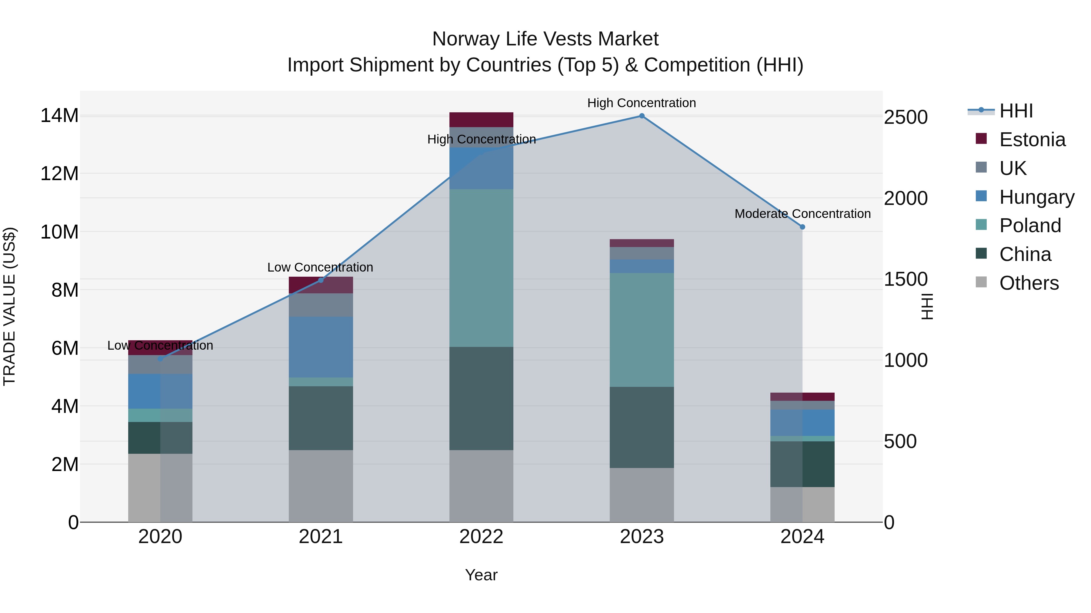 Norway Life Vests Market Top 5 Importing Countries and Market Competition (HHI) Analysis