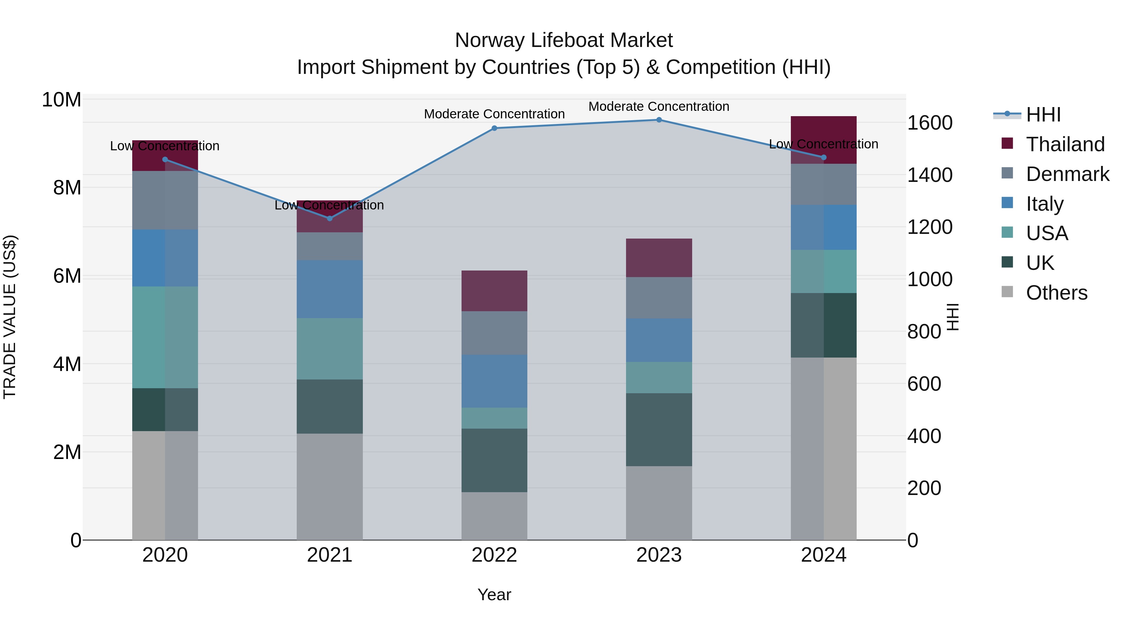 Norway Lifeboat Market Top 5 Importing Countries and Market Competition (HHI) Analysis