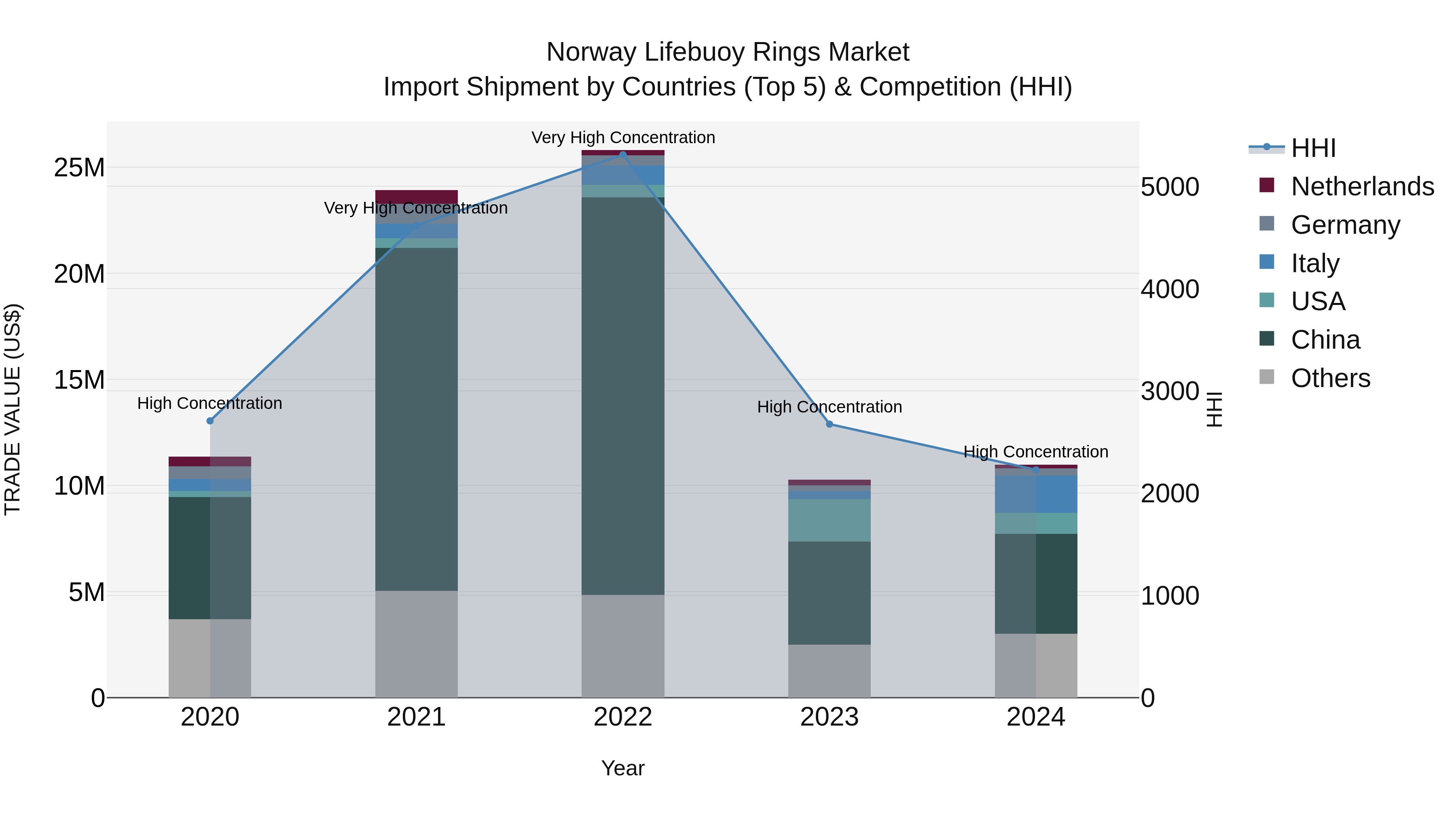 Norway Lifebuoy Rings Market Top 5 Importing Countries and Market Competition (HHI) Analysis