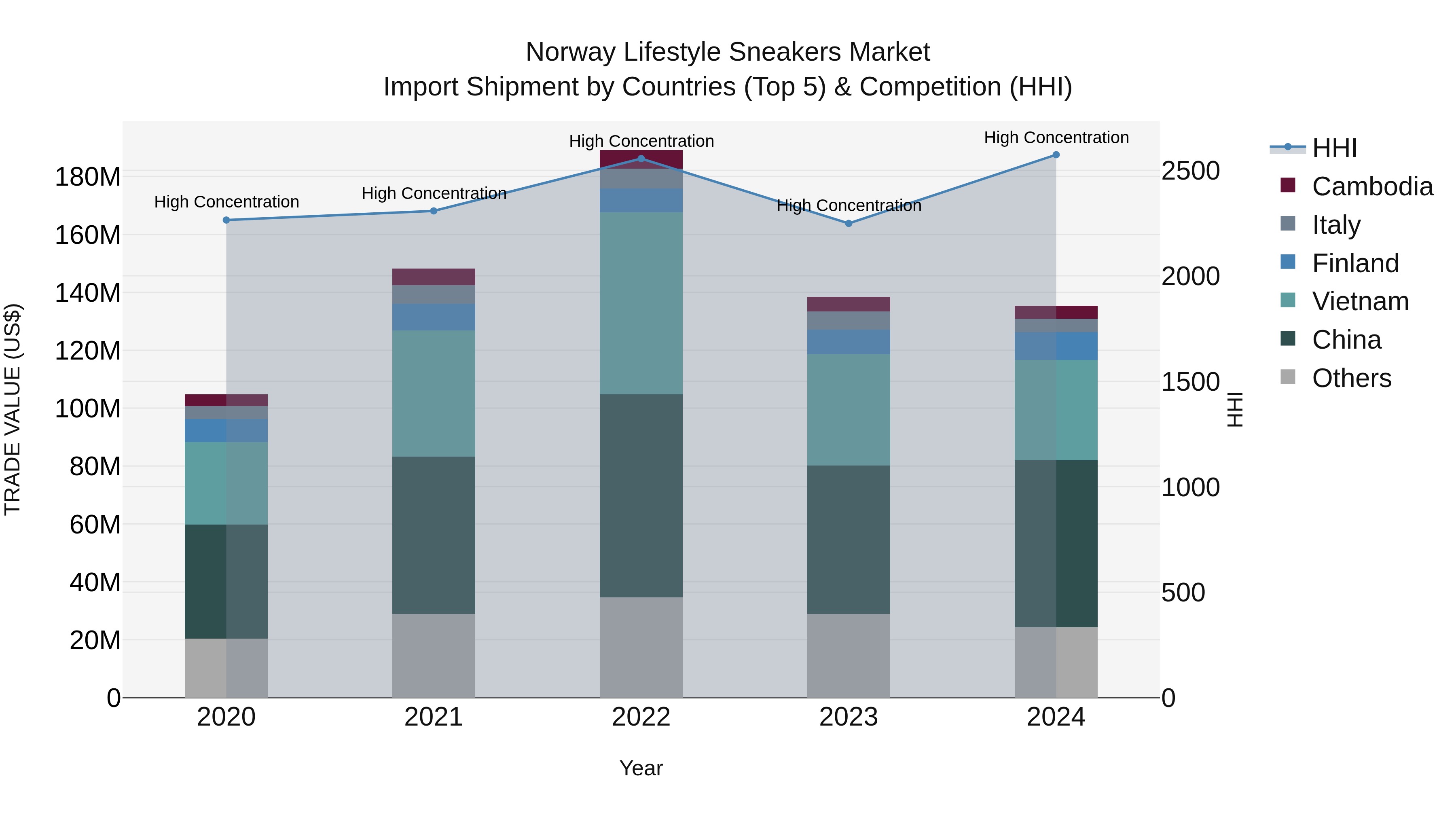 Norway Lifestyle Sneakers Market Top 5 Importing Countries and Market Competition (HHI) Analysis