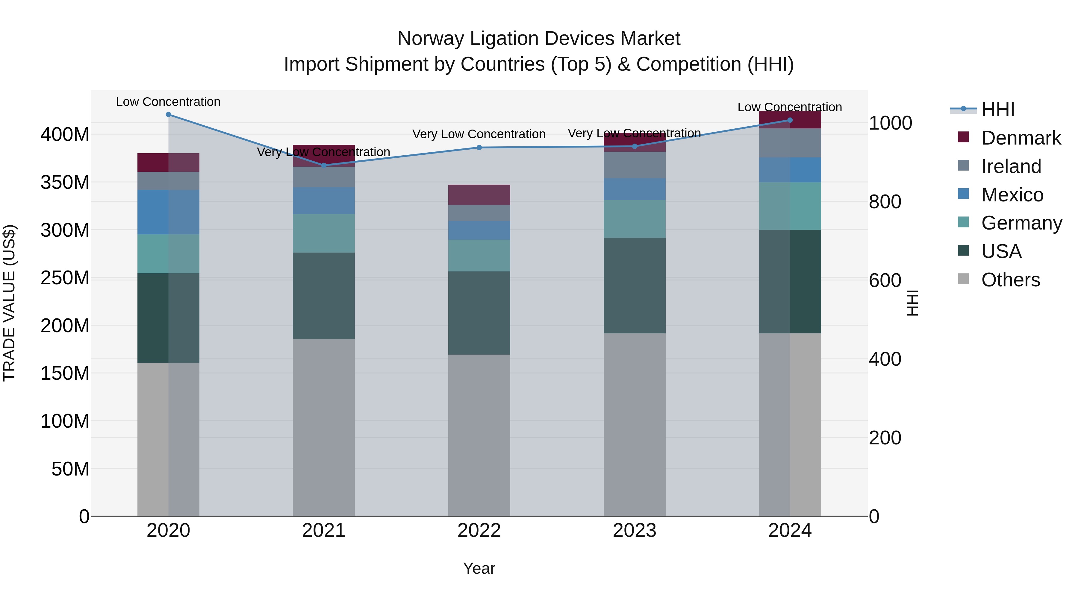 Norway Ligation Devices Market Top 5 Importing Countries and Market Competition (HHI) Analysis