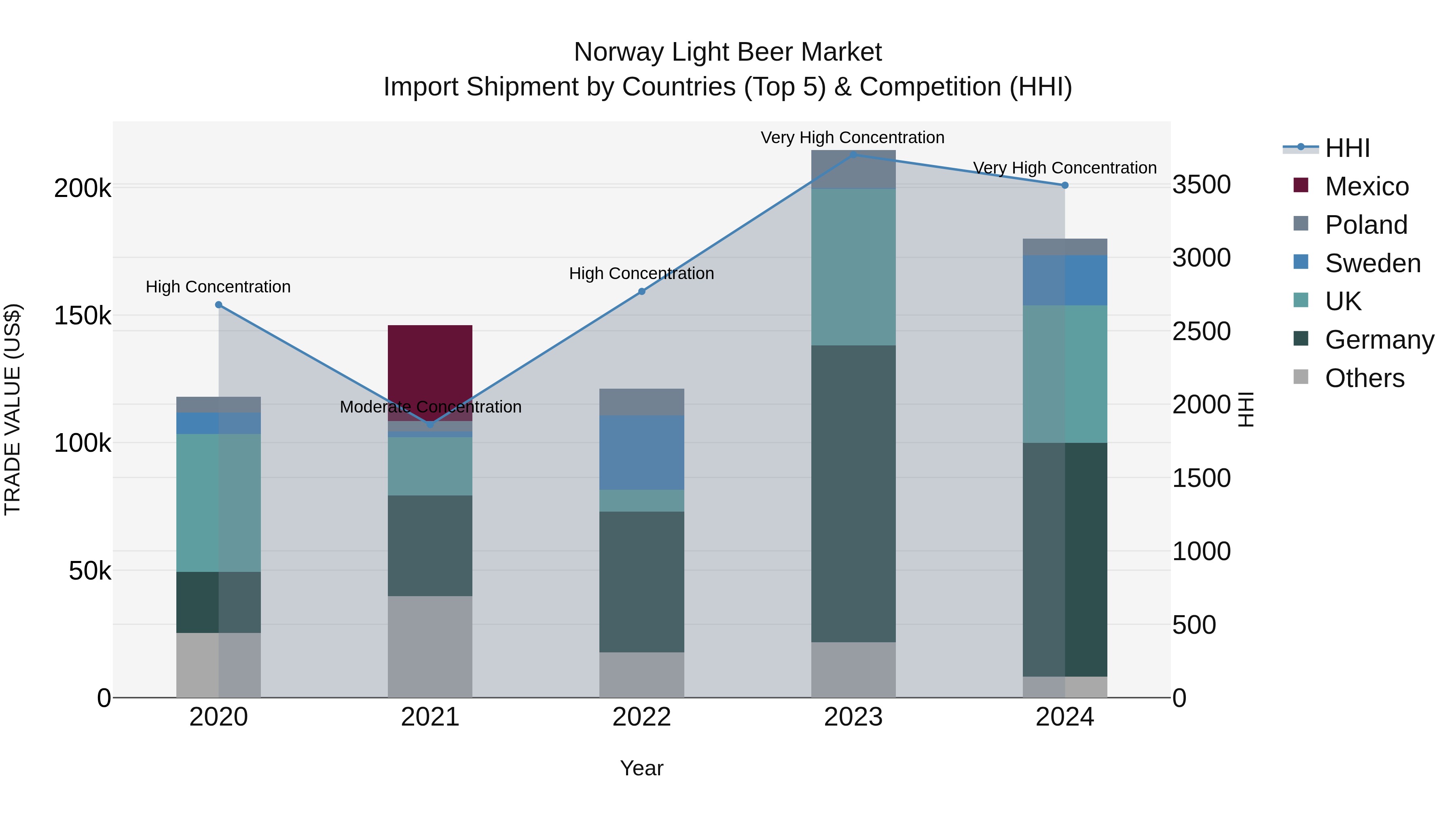 Norway Light Beer Market Top 5 Importing Countries and Market Competition (HHI) Analysis
