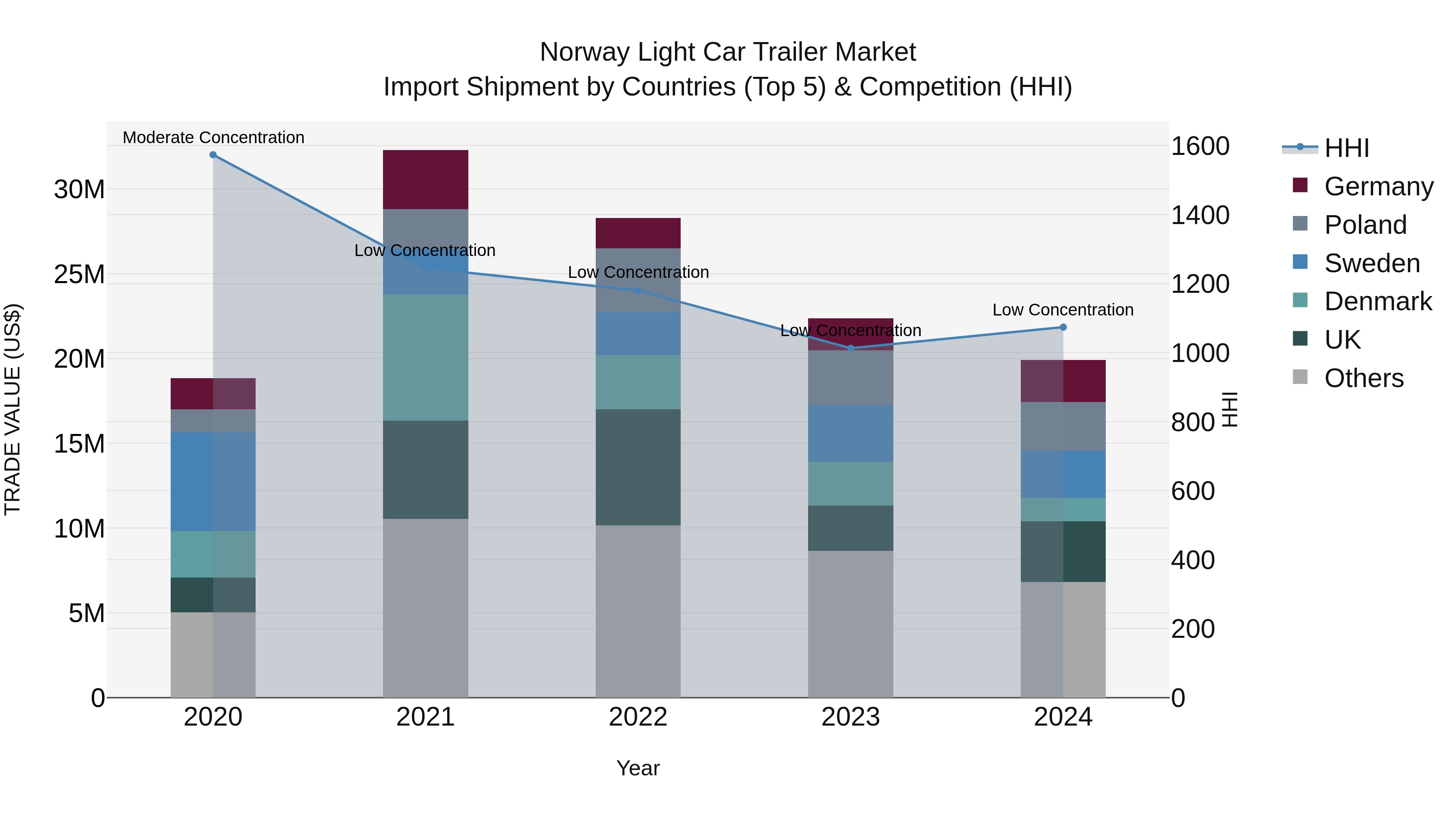 Norway Light Car Trailer Market Top 5 Importing Countries and Market Competition (HHI) Analysis
