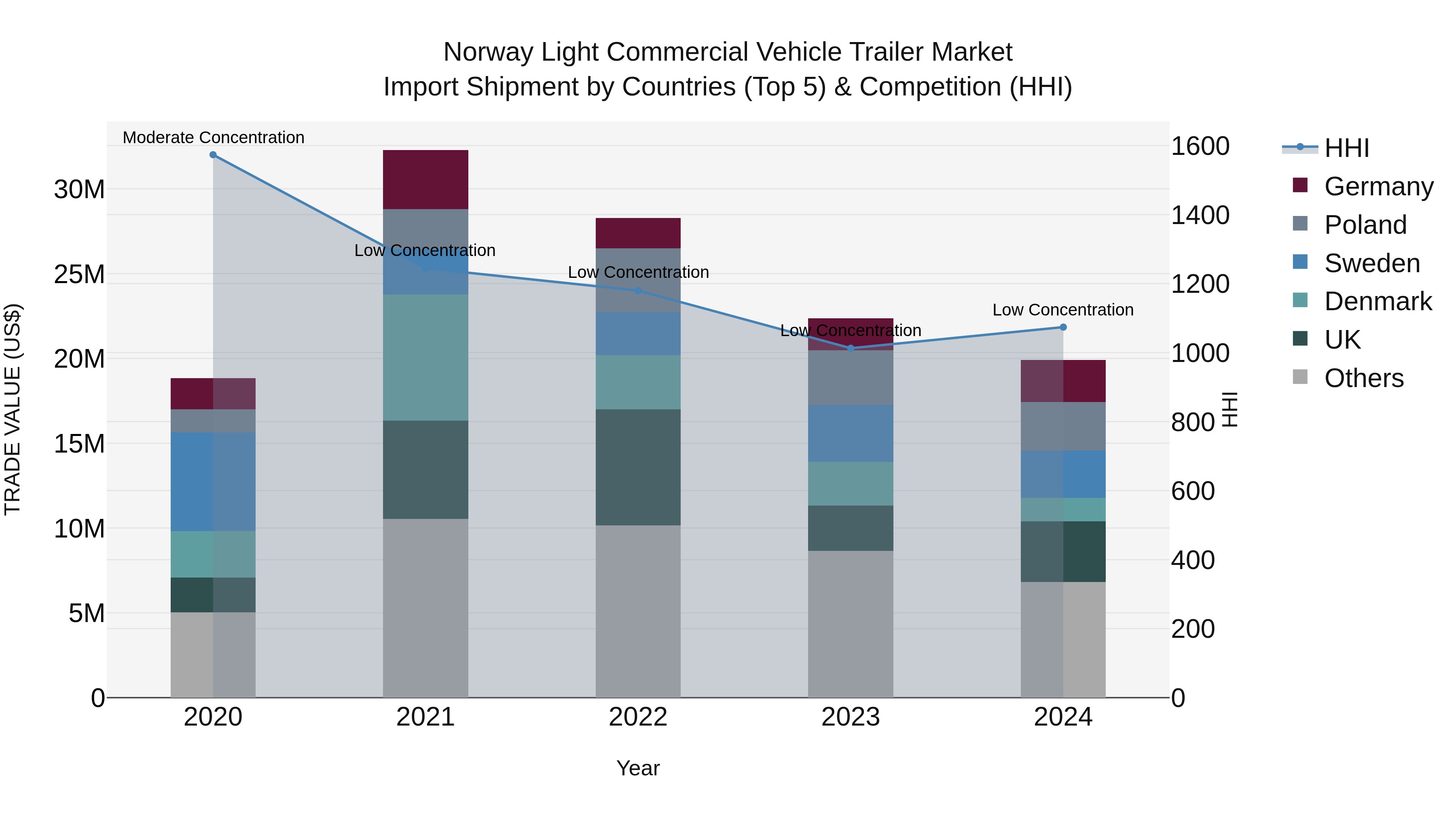 Norway Light Commercial Vehicle Trailer Market Top 5 Importing Countries and Market Competition (HHI) Analysis