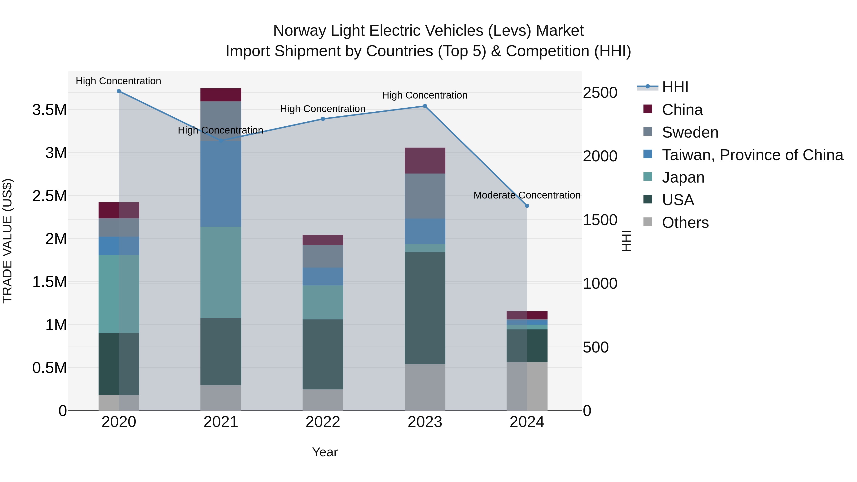 Norway Light Electric Vehicles Levs Market Top 5 Importing Countries and Market Competition (HHI) Analysis