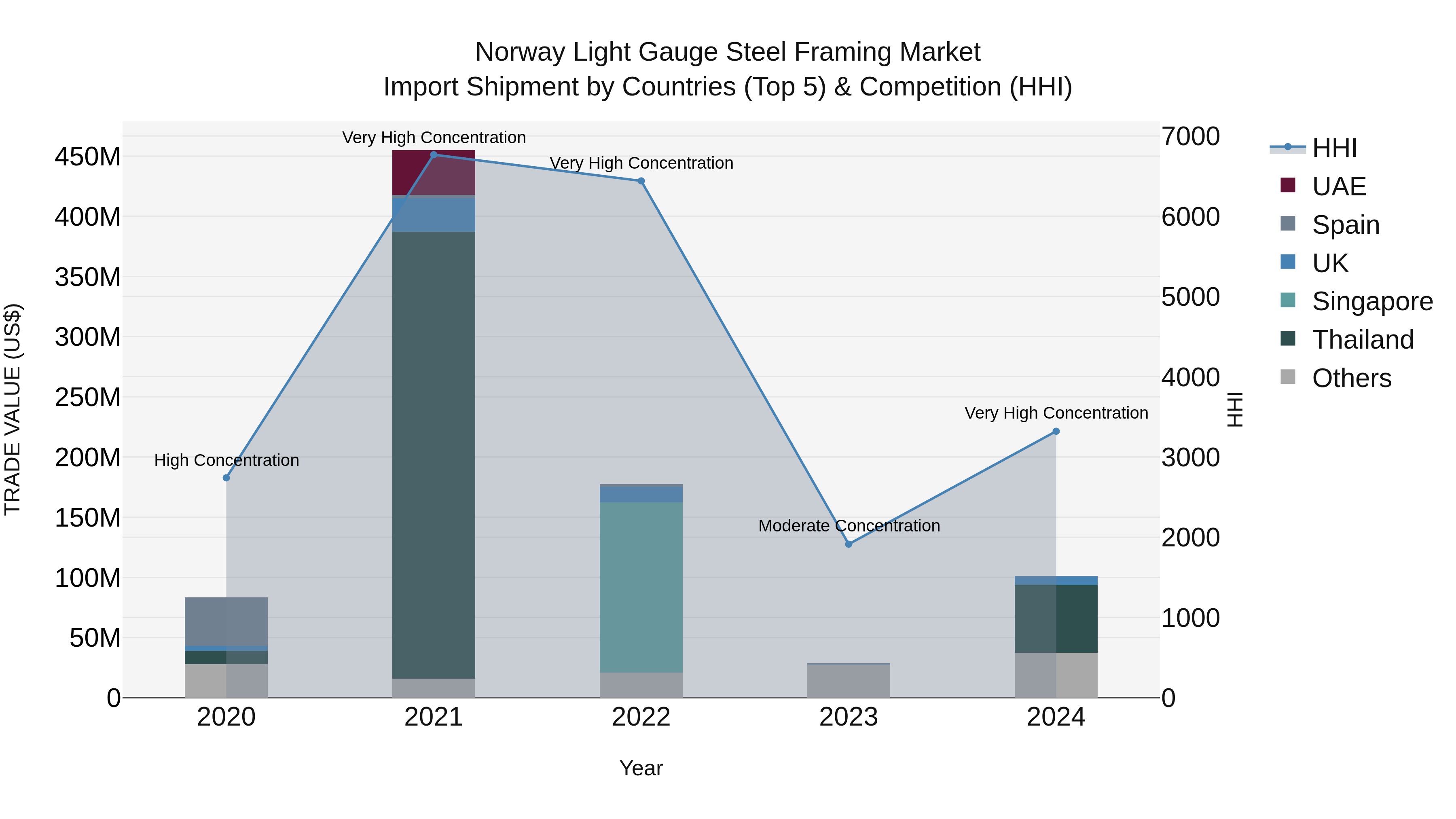 Norway Light Gauge Steel Framing Market Top 5 Importing Countries and Market Competition (HHI) Analysis
