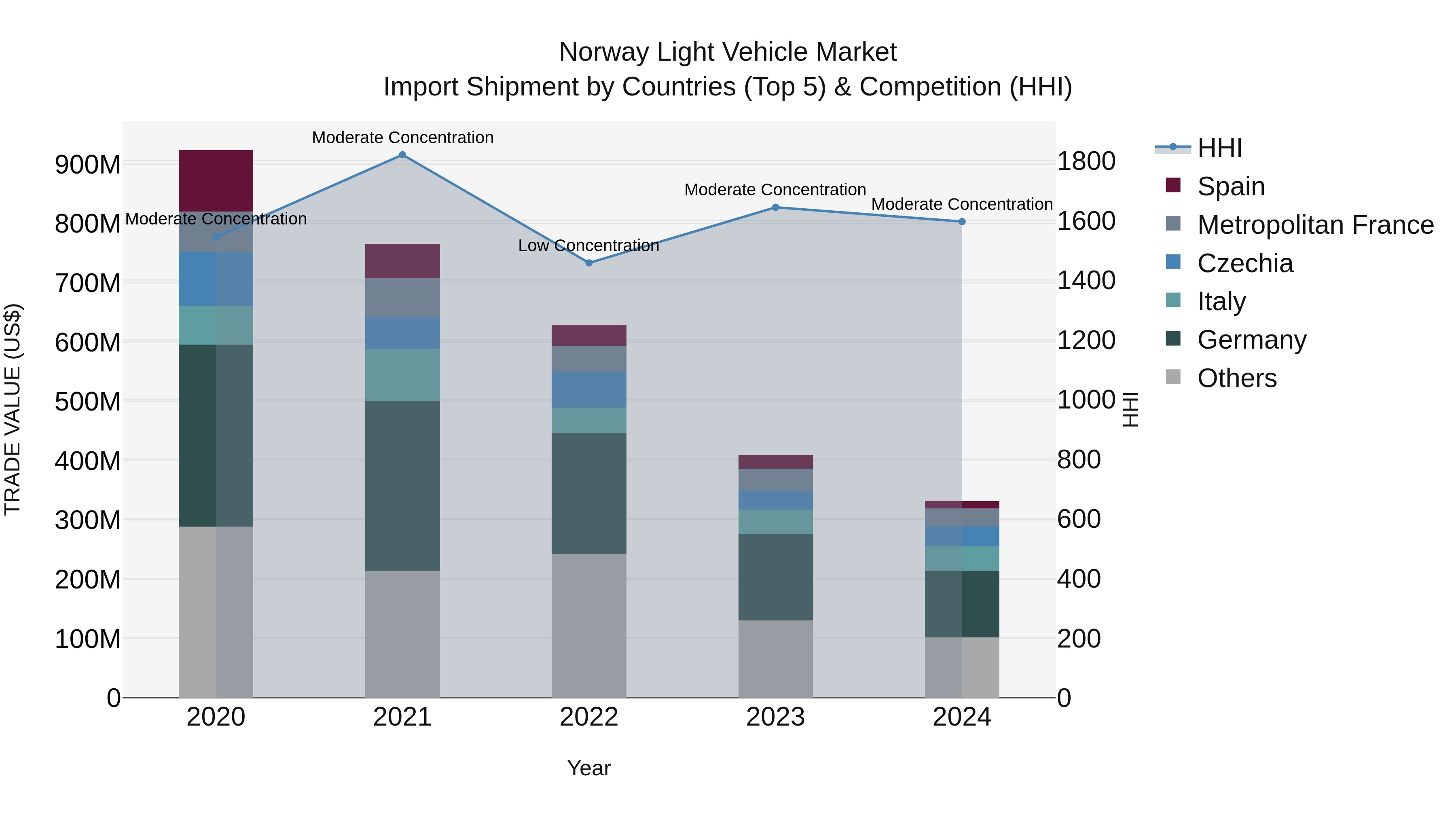 Norway Light Vehicle Market Top 5 Importing Countries and Market Competition (HHI) Analysis
