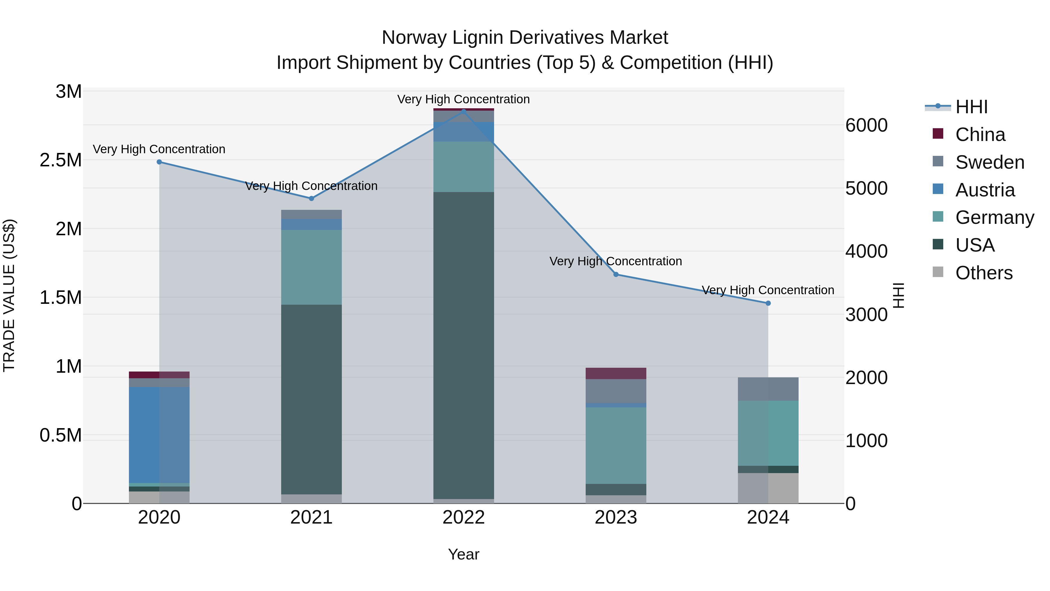Norway Lignin Derivatives Market Top 5 Importing Countries and Market Competition (HHI) Analysis