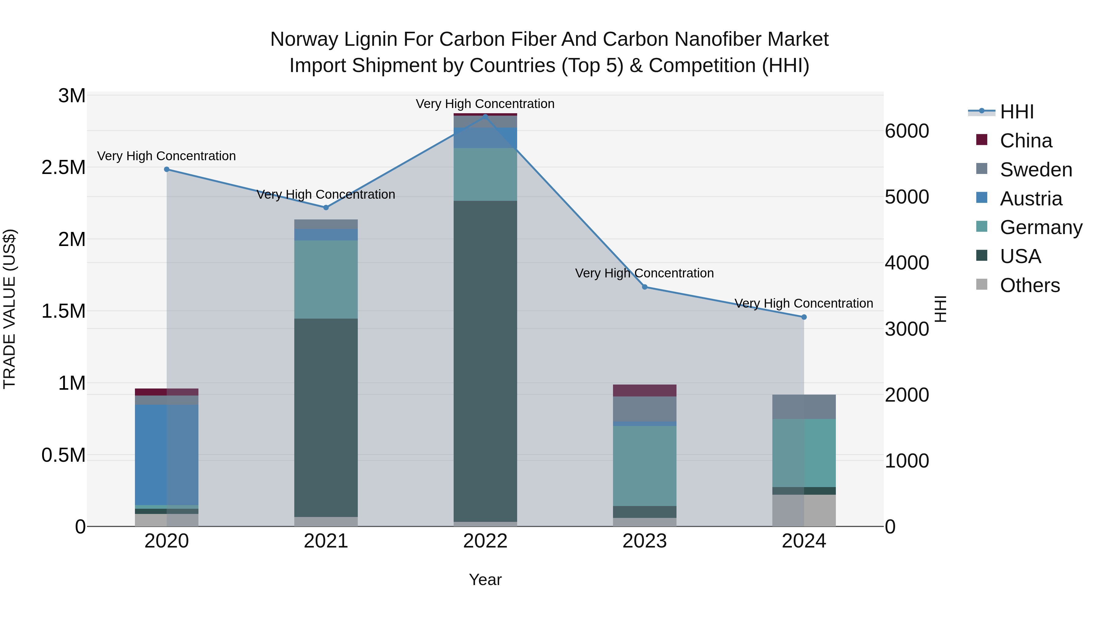 Norway Lignin For Carbon Fiber And Carbon Nanofiber Market Top 5 Importing Countries and Market Competition (HHI) Analysis