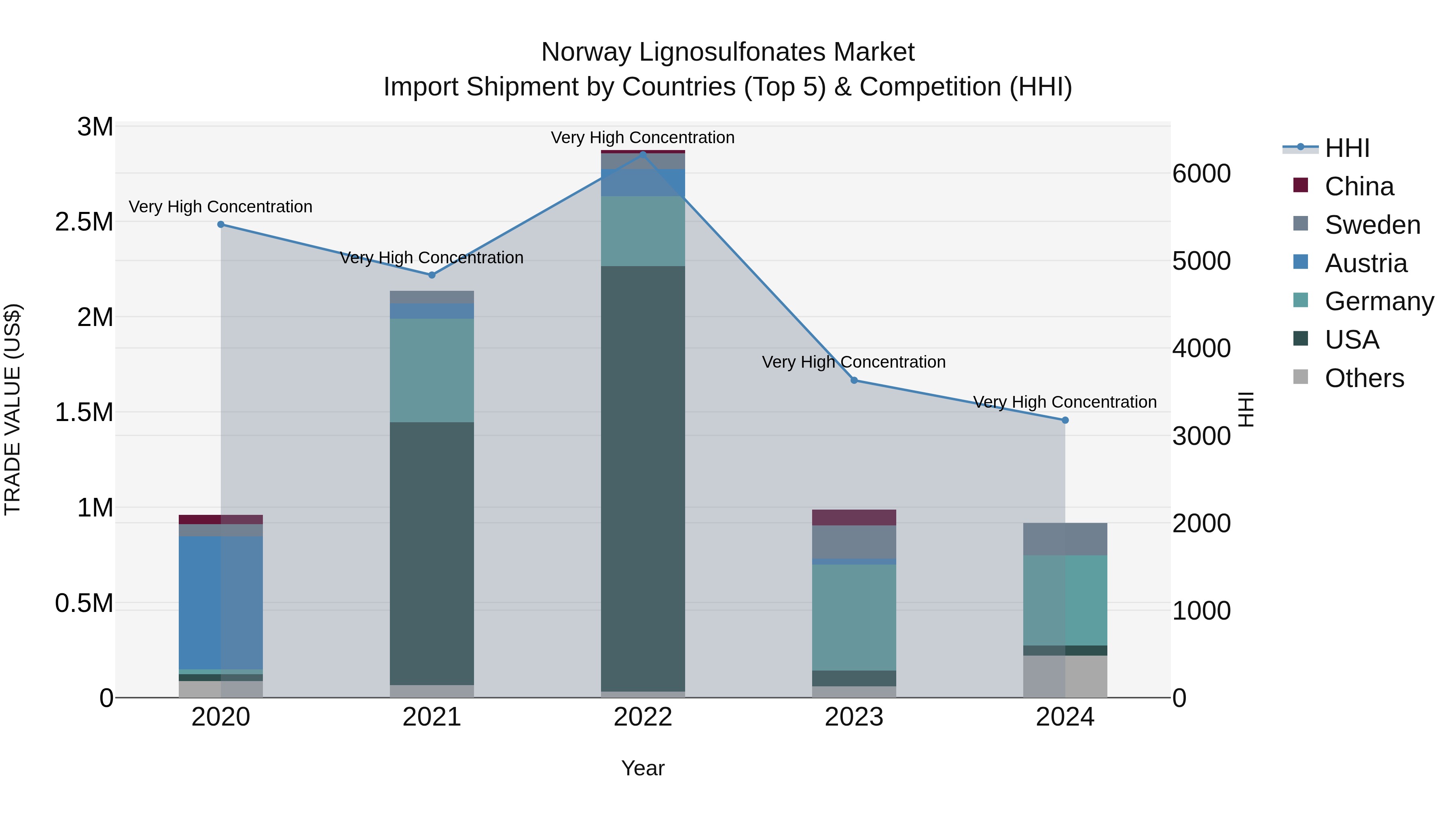 Norway Lignosulfonates Market Top 5 Importing Countries and Market Competition (HHI) Analysis