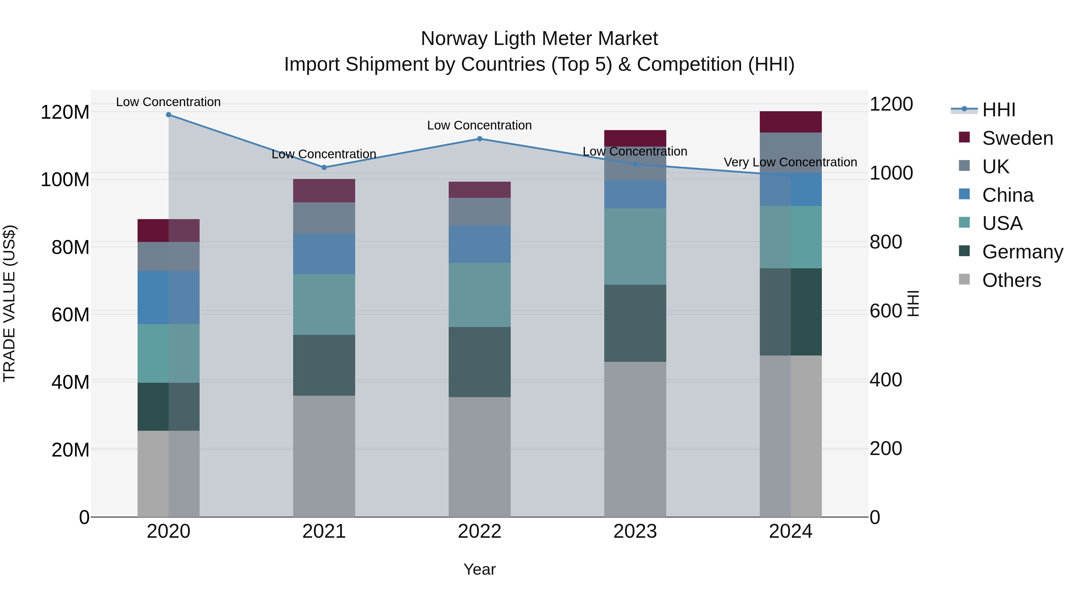 Norway Ligth Meter Market Top 5 Importing Countries and Market Competition (HHI) Analysis
