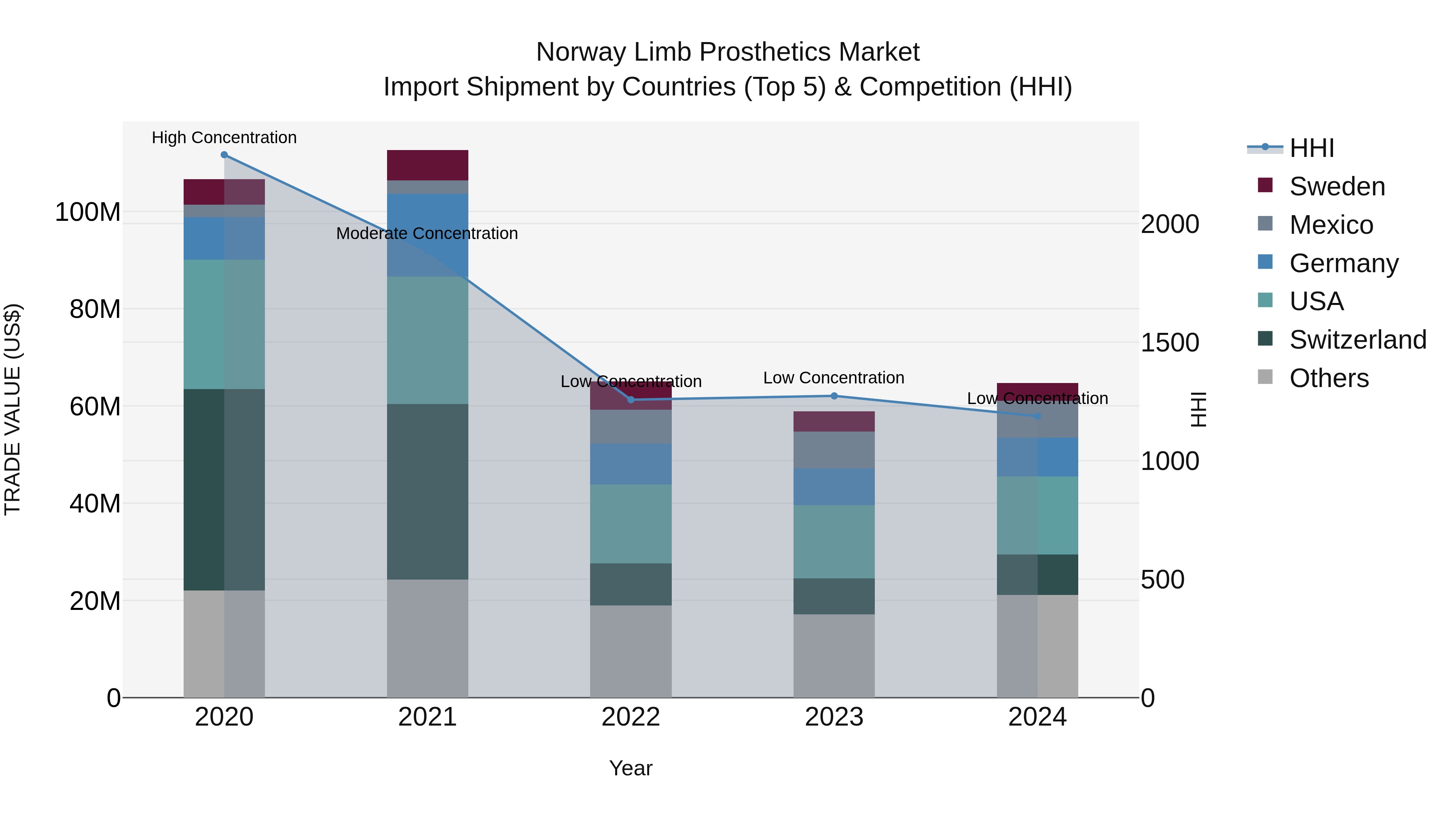 Norway Limb Prosthetics Market Top 5 Importing Countries and Market Competition (HHI) Analysis
