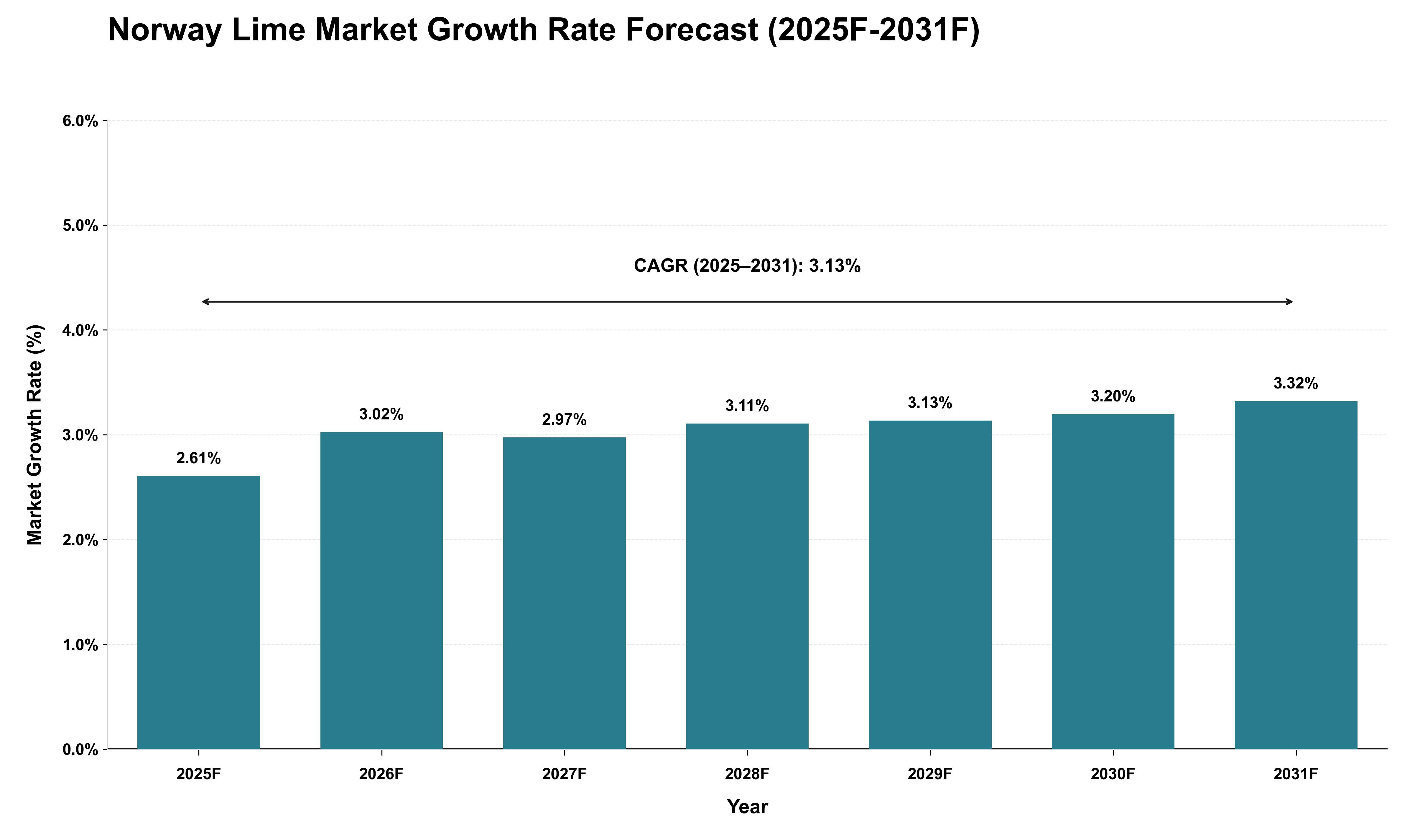 Norway Lime Market Growth Rate Analysis (2025 - 2031)