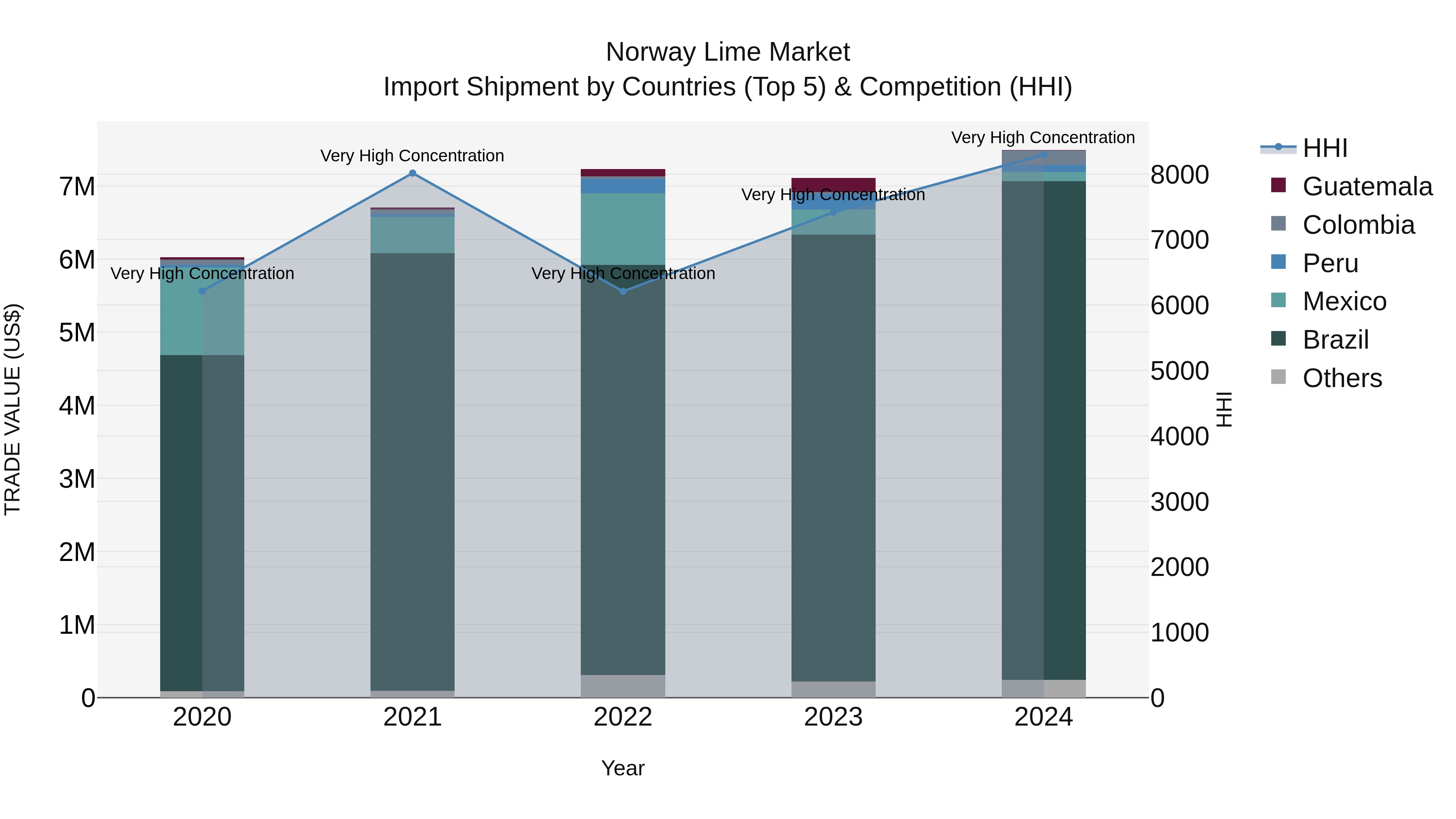 Norway Lime Market Top 5 Importing Countries and Market Competition (HHI) Analysis
