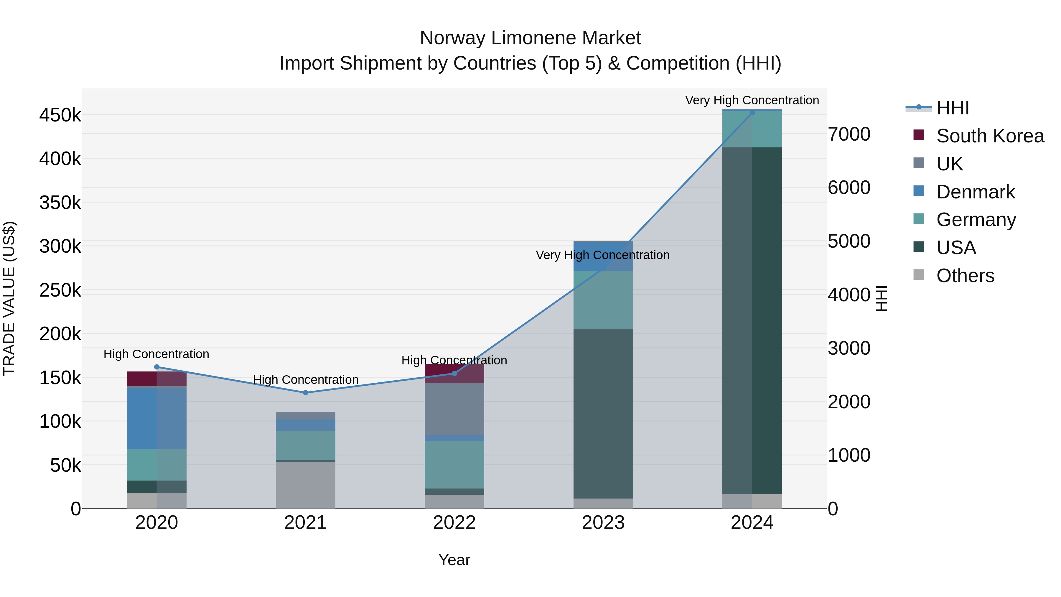 Norway Limonene Market Top 5 Importing Countries and Market Competition (HHI) Analysis