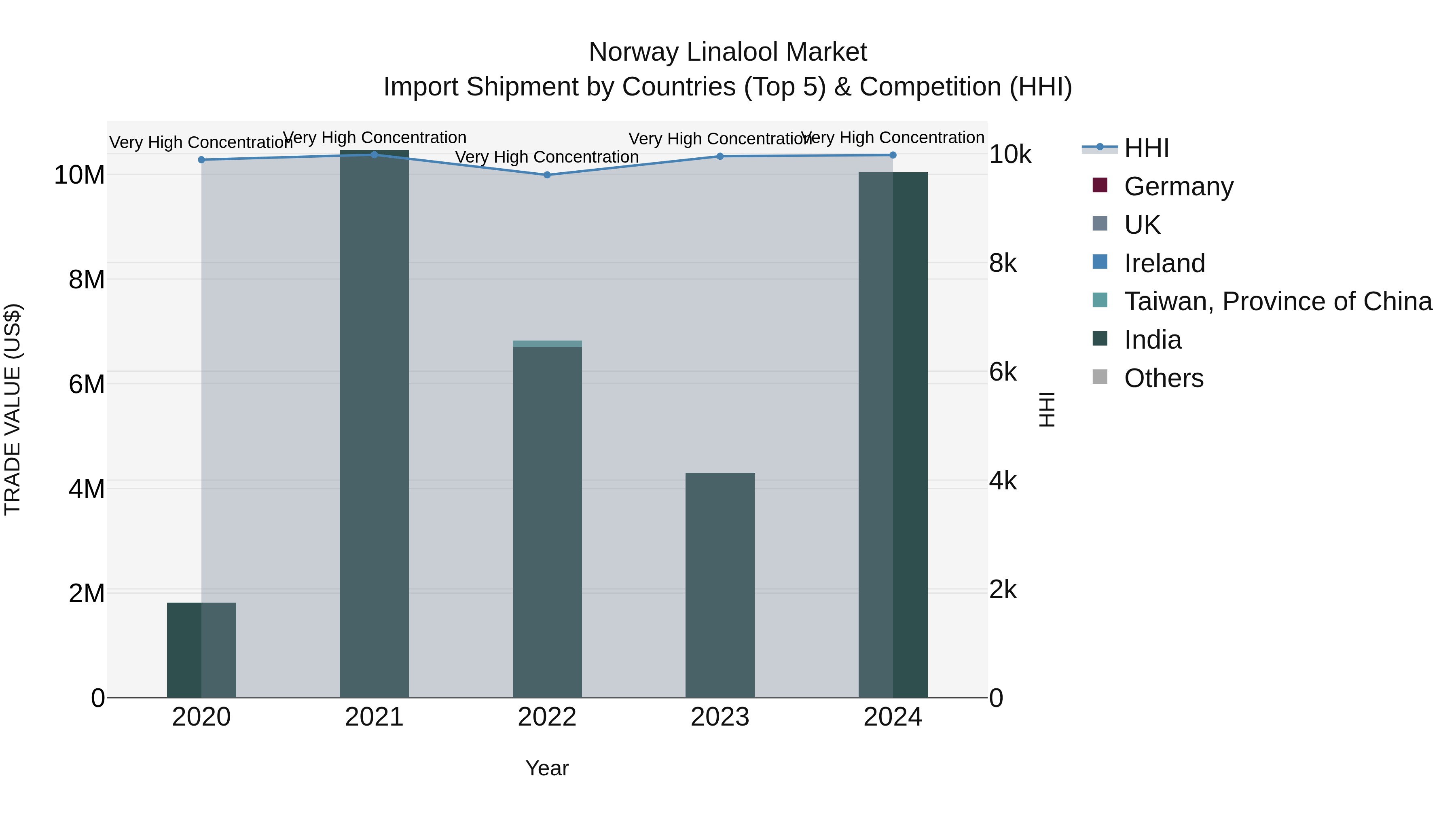 Norway Linalool Market Top 5 Importing Countries and Market Competition (HHI) Analysis