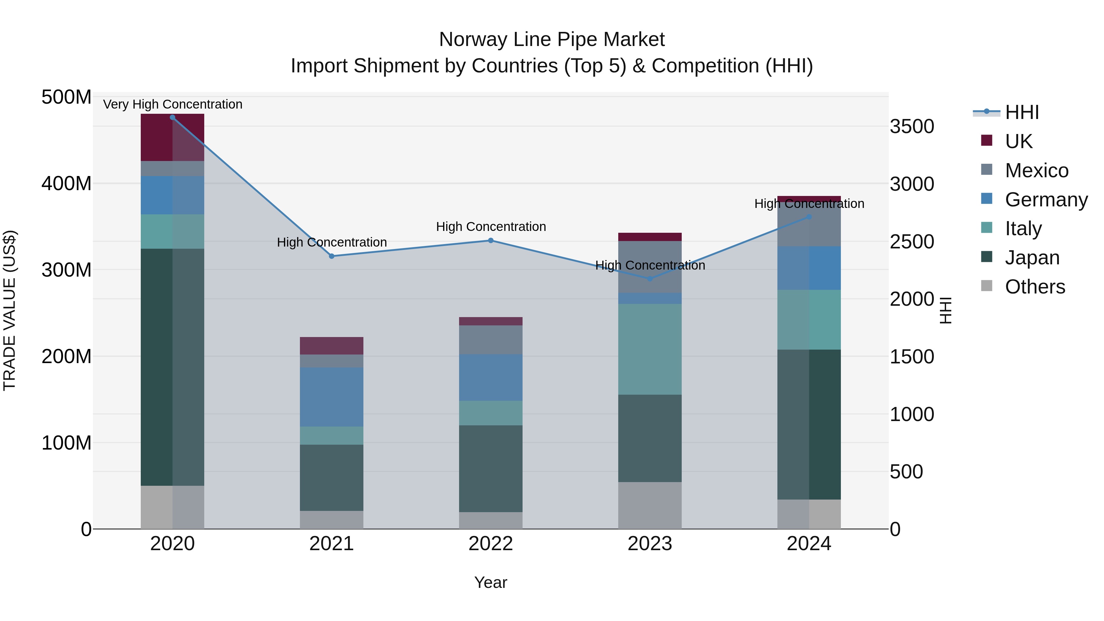 Norway Line Pipe Market Top 5 Importing Countries and Market Competition (HHI) Analysis
