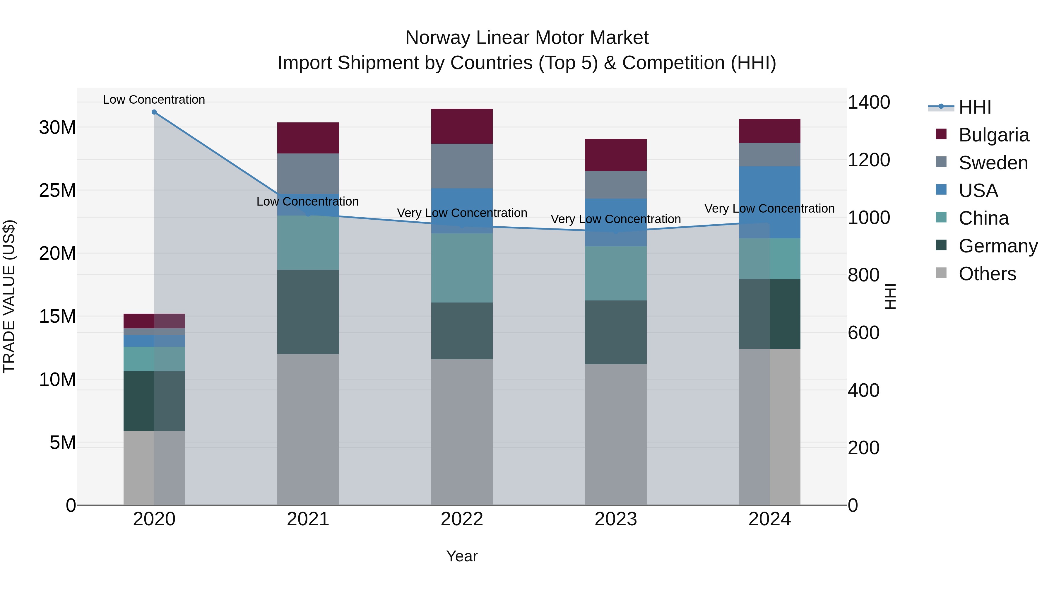 Norway Linear Motor Market Top 5 Importing Countries and Market Competition (HHI) Analysis
