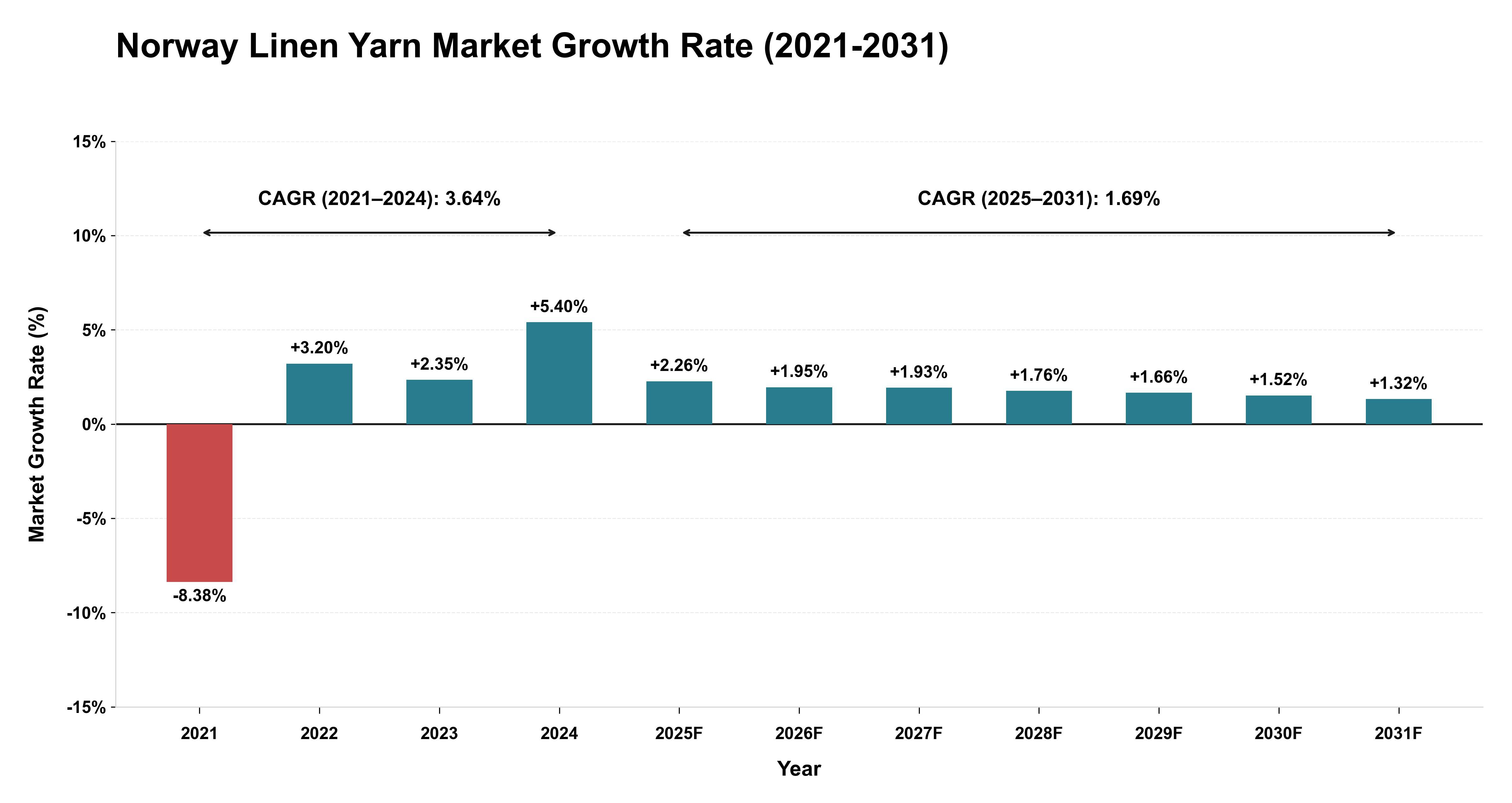 Norway Linen Yarn Market Growth Rate Analysis (2021-2031)
