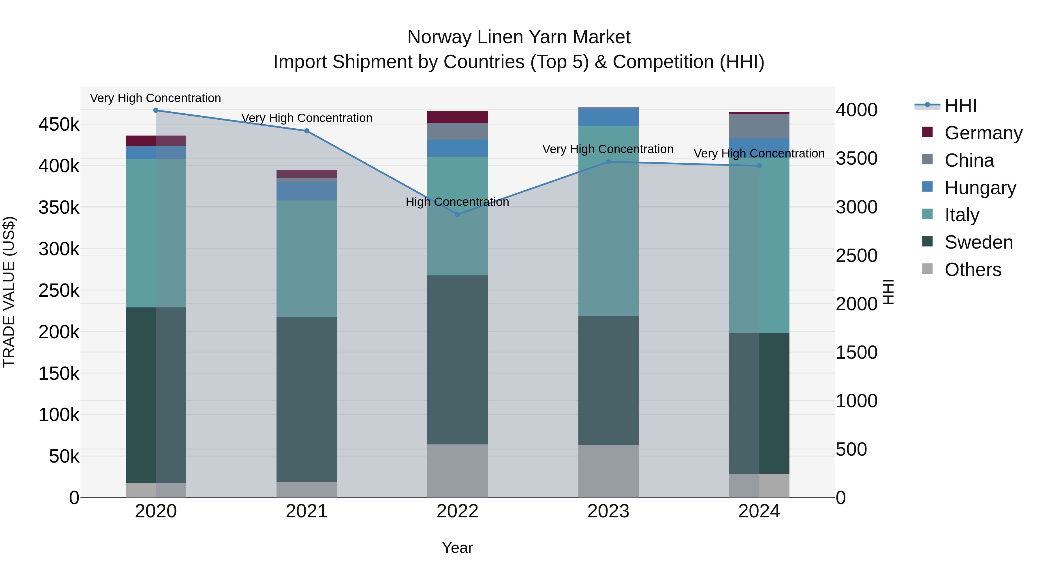 Norway Linen Yarn Market Top 5 Importing Countries and Market Competition (HHI) Analysis