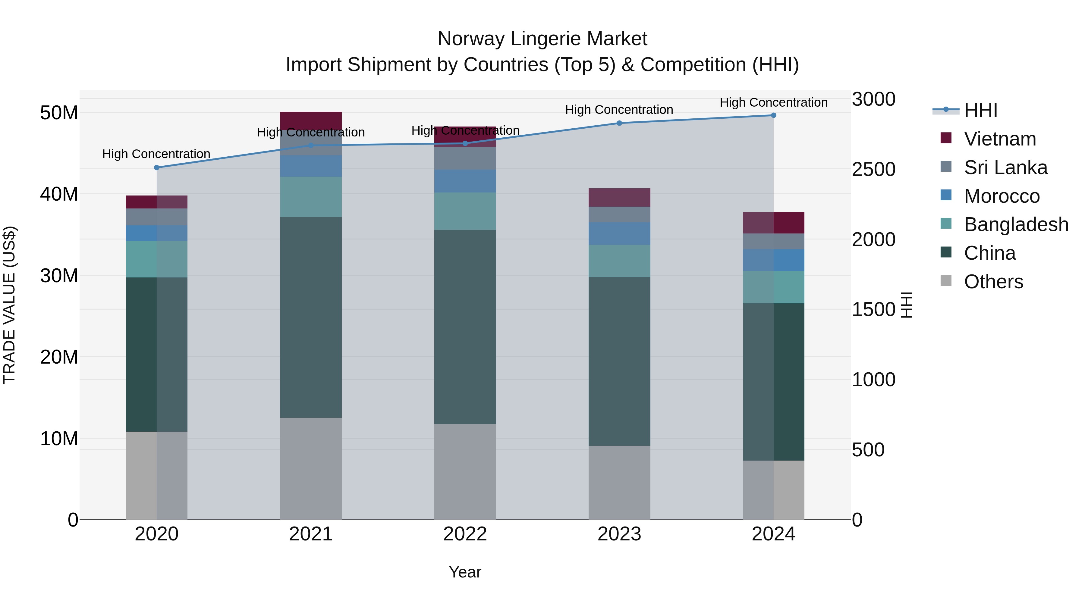 Norway Lingerie Market Top 5 Importing Countries and Market Competition (HHI) Analysis